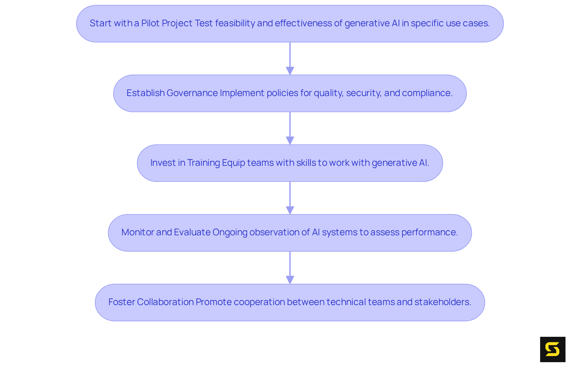 Each box represents a crucial step in the journey to effectively integrate generative AI into SaaS applications. Follow the arrows to see how each step builds on the previous one for a comprehensive approach.