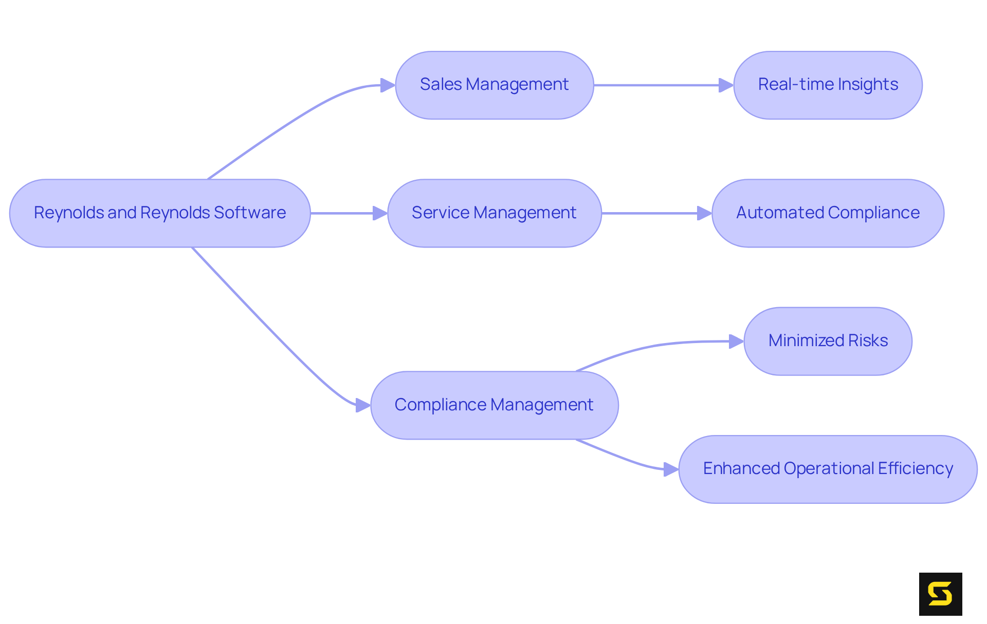 Each box represents a key function of the software, and the arrows show how these functions lead to significant benefits for dealerships.