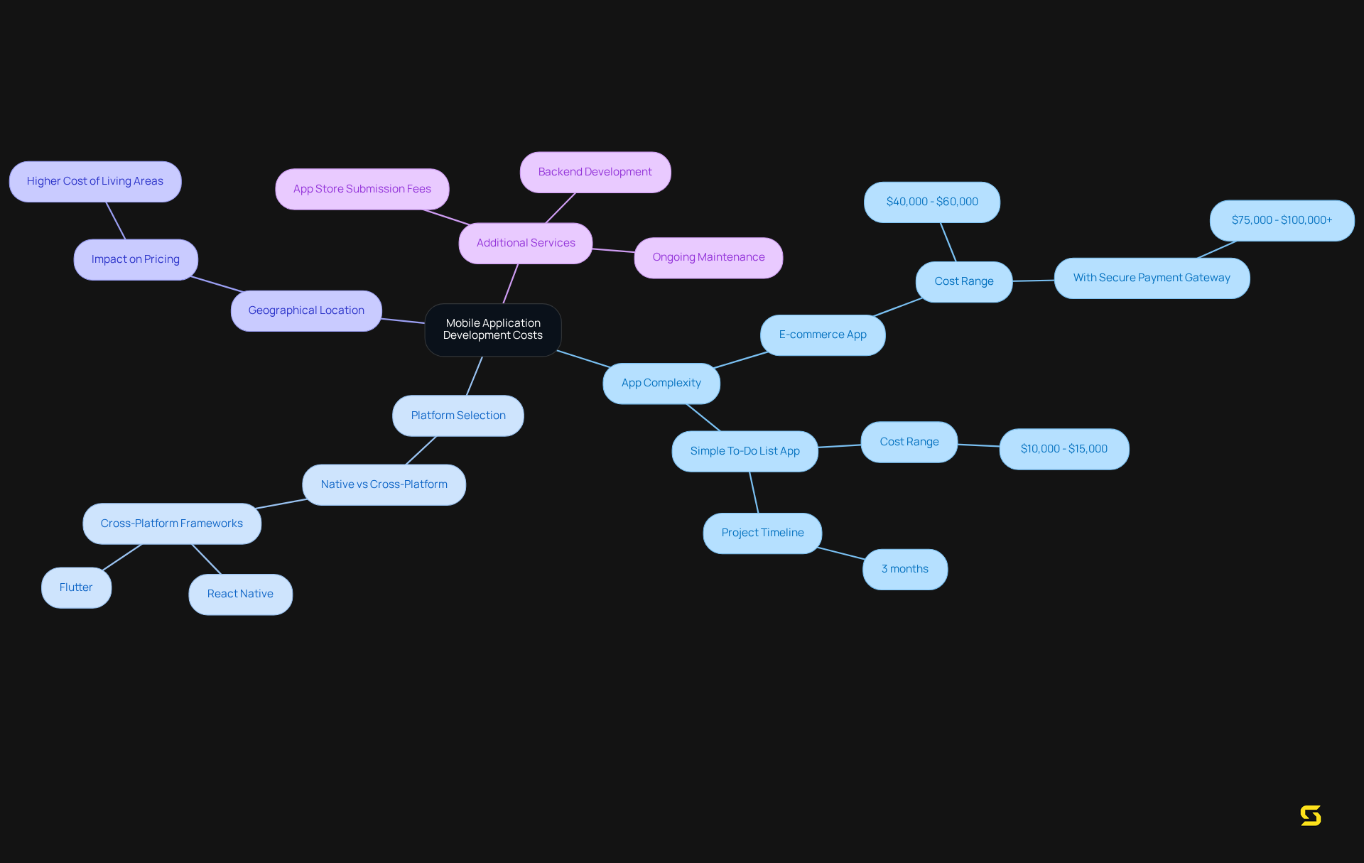 The central node represents the overall costs, while each branch illustrates different factors that affect these costs. Explore the sub-branches to see specific examples and how different elements contribute to the budget.