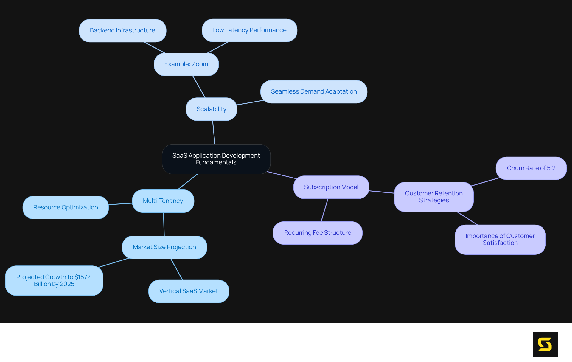 The central node represents the core concept of SaaS development. Each branch highlights a fundamental aspect, with further details showing how these elements interconnect and contribute to overall success.