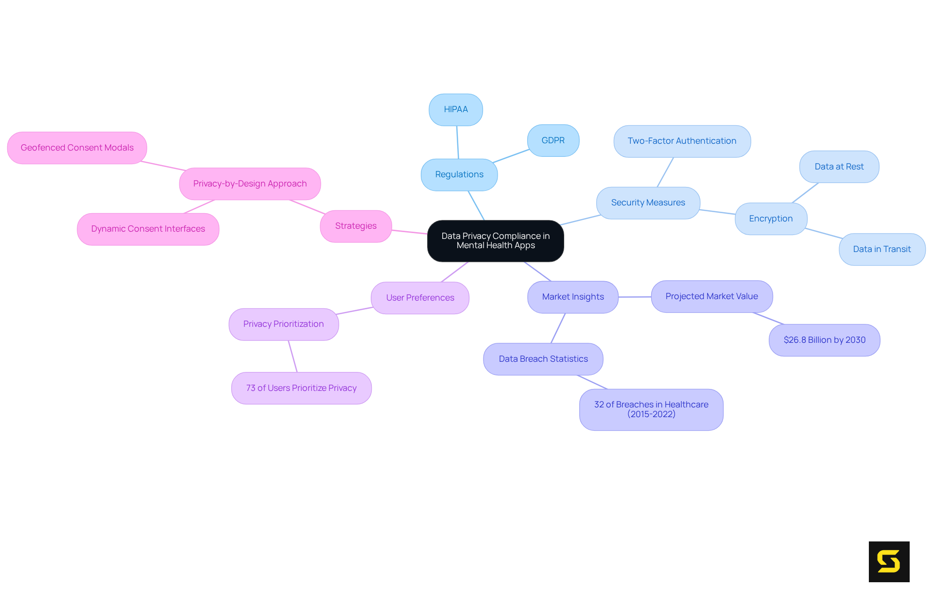 The central node represents the importance of compliance, while branches cover various aspects like regulations, security measures, and market trends. Explore each branch to understand how they contribute to the overall theme of ensuring data privacy.