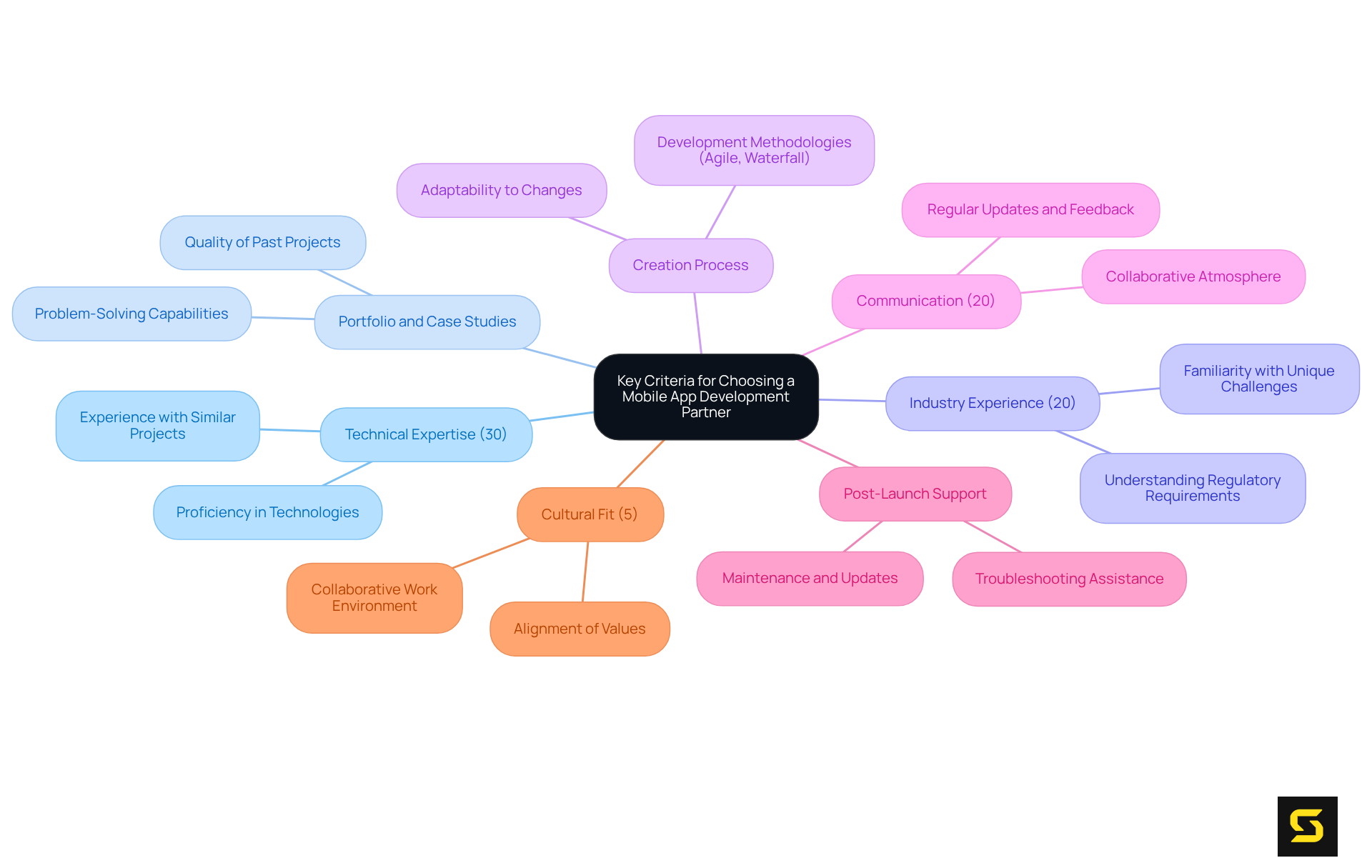 The central node represents the main topic, while each branch shows a specific criterion. The weights for 'Technical Expertise' and 'Communication' indicate their importance in the selection process. Follow the branches to explore each criterion in detail.