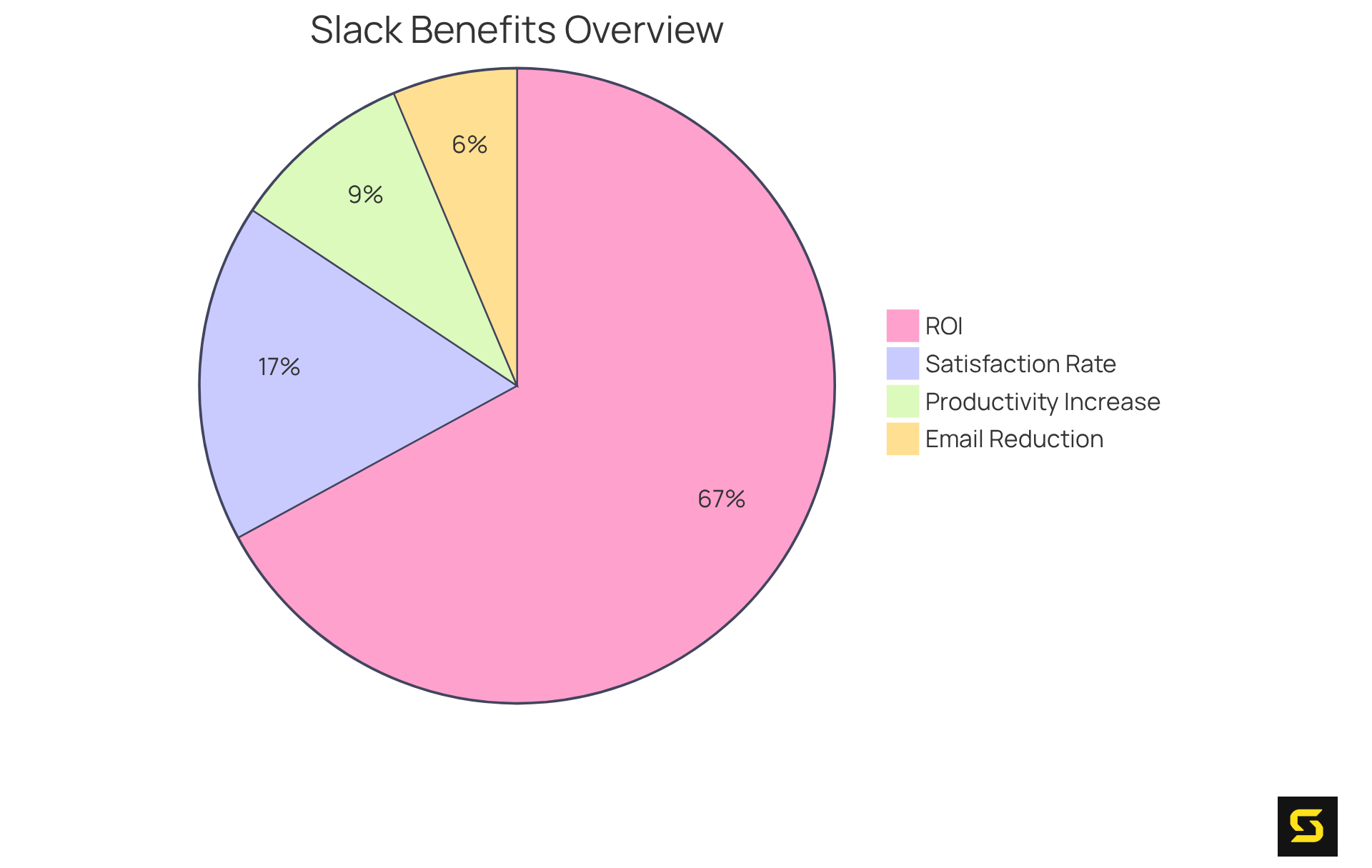 Each slice of the pie shows a different benefit from using Slack — the larger the slice, the more significant the impact on team collaboration and productivity.