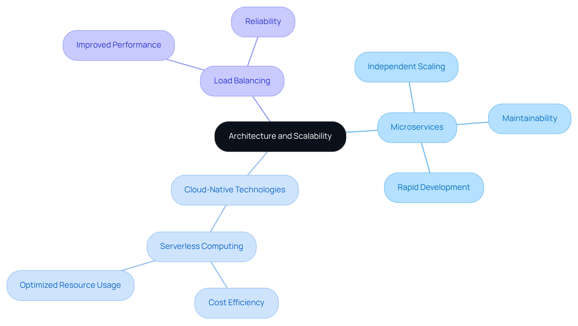 This mindmap starts with the main idea at the center, branching out into various important aspects of architecture and scalability. Each branch highlights key components and benefits, showing how they contribute to efficient application design.
