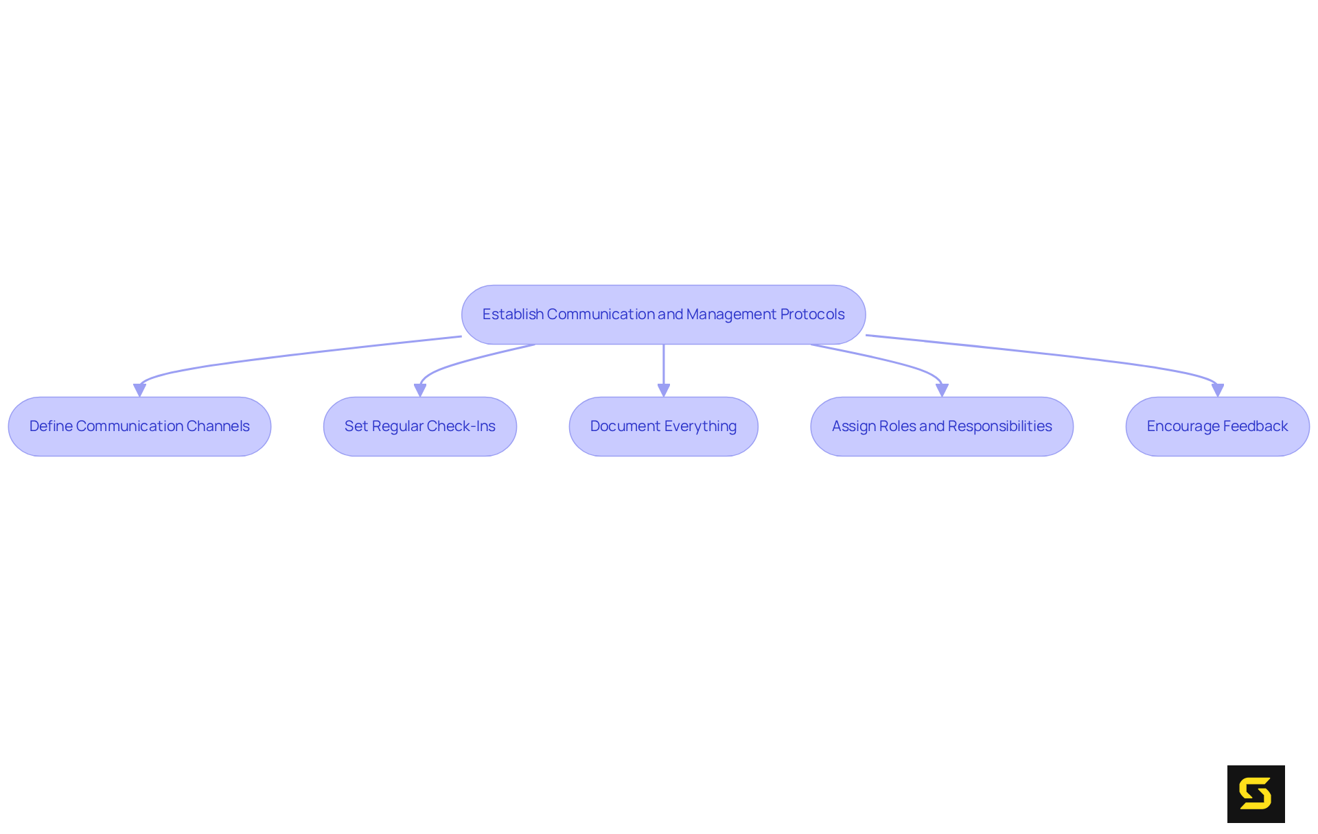 Each box represents a strategy for improving communication and management. Follow the arrows to see how these strategies are interconnected and contribute to successful teamwork.