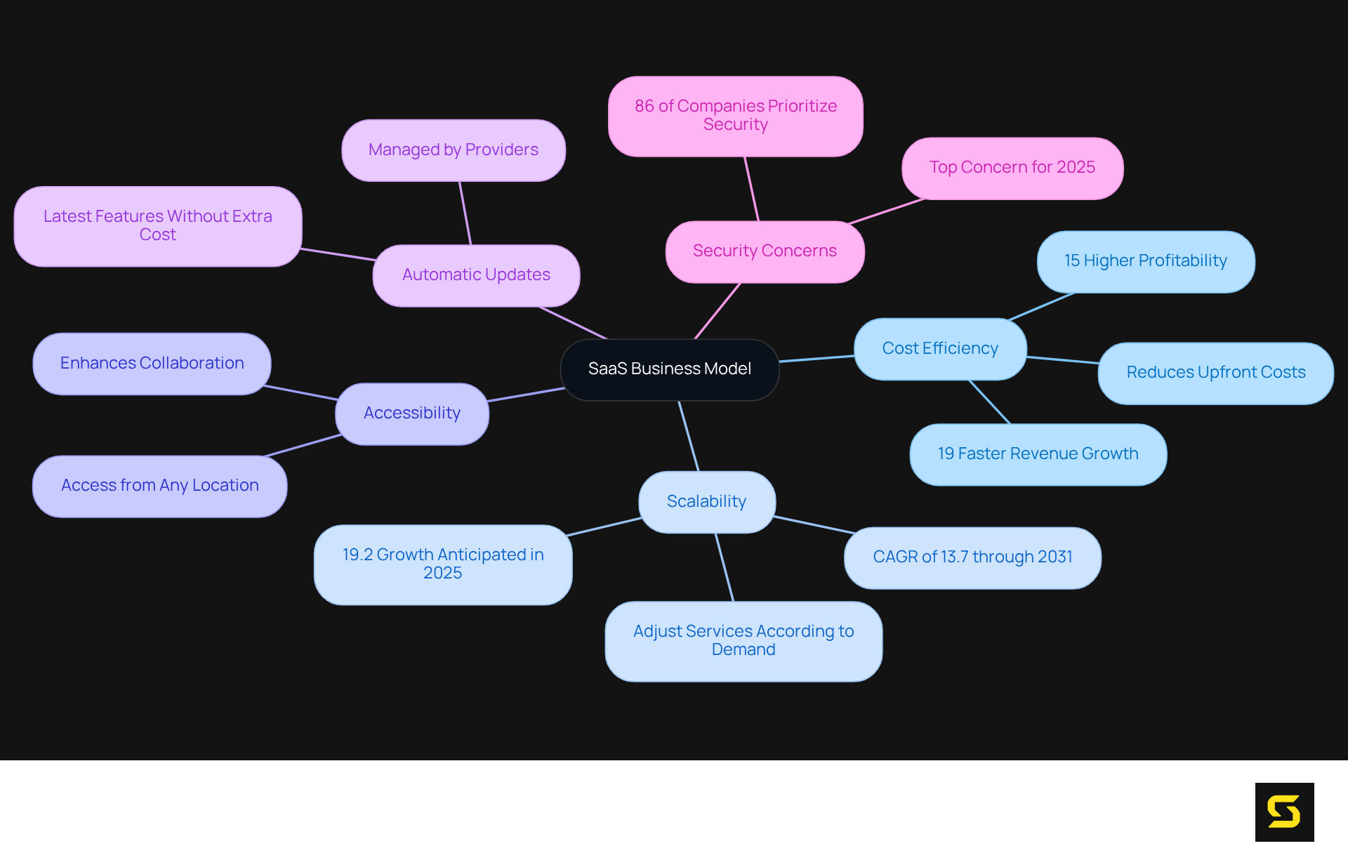 This mindmap starts with the core SaaS business model in the center, branching out to show key benefits and characteristics. Each branch provides more details, helping you understand how these elements work together to define SaaS.