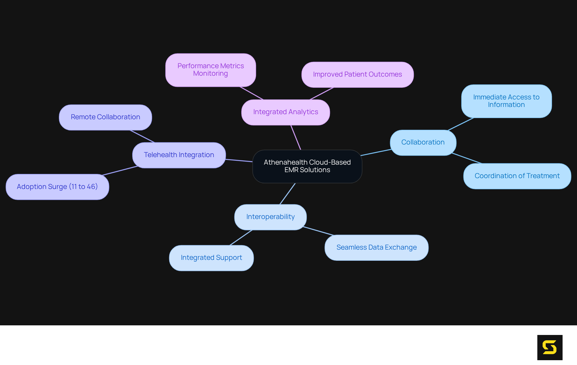 The central concept is Athenahealth's solutions, with branches showing how features like collaboration and telehealth integration support healthcare providers. Each branch can be explored for more details, making it easy to see how everything connects.