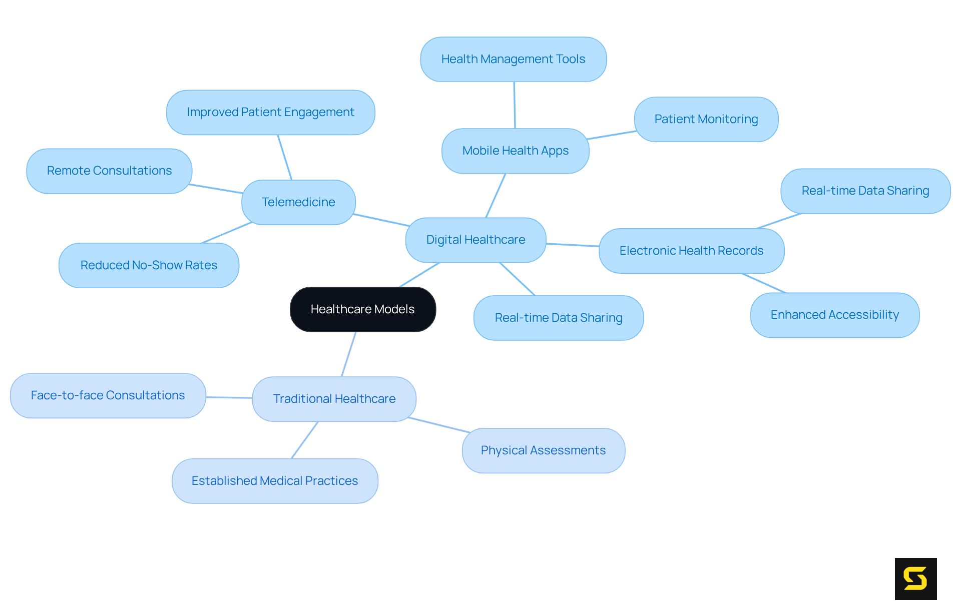 The central node represents healthcare models, while the branches show the key features of each type — explore each branch to understand how digital and traditional healthcare differ and relate.