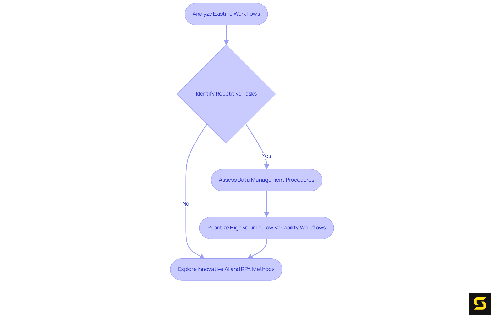 Each box represents a step in the process, starting from analyzing workflows to exploring innovative methods. Follow the arrows to see how the process flows from one step to the next.