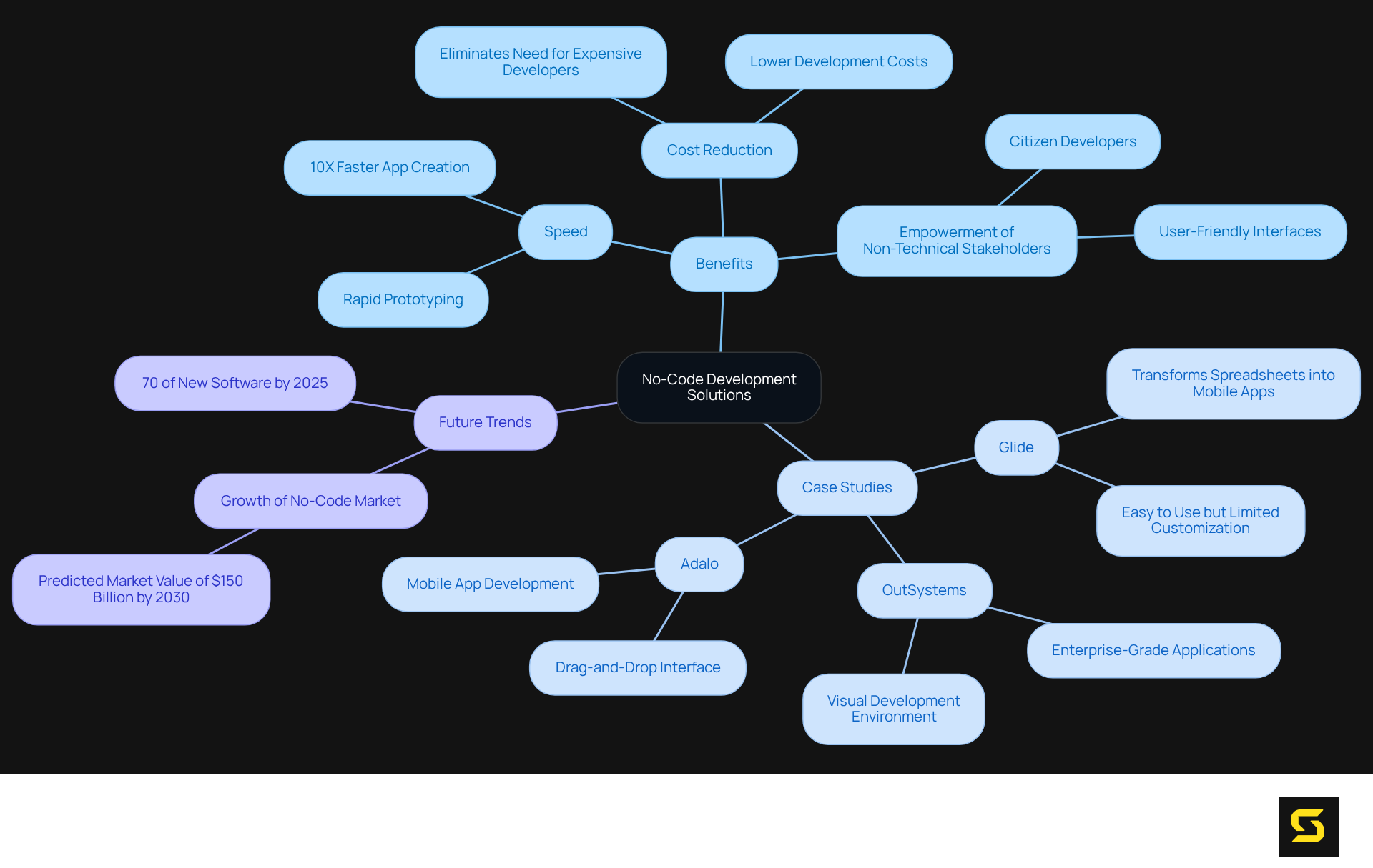 In this mindmap, the central idea is no-code development solutions. Each branch represents a different aspect, such as benefits, examples, and future trends. As you explore each branch, you'll see how these elements connect to the main theme of accelerating app launches.