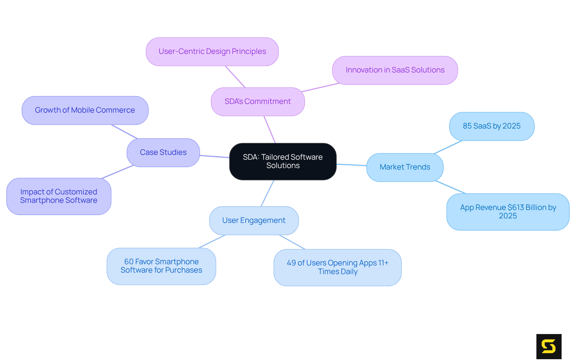 The central node represents SDA's approach, with branches showing key trends and insights that illustrate the importance of customized software in the enterprise mobile application landscape.