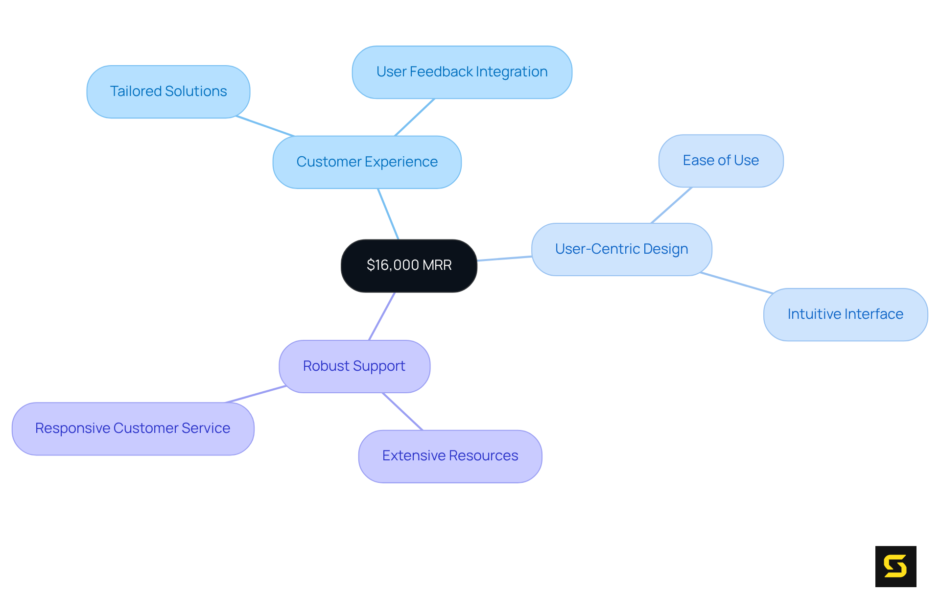 The center represents the Monthly Recurring Revenue. Each branch shows a key factor contributing to this success, highlighting how a focus on user needs leads to growth. The center represents the Monthly Recurring Revenue. Each branch shows a key factor contributing to this success, highlighting how a focus on user needs leads to growth.