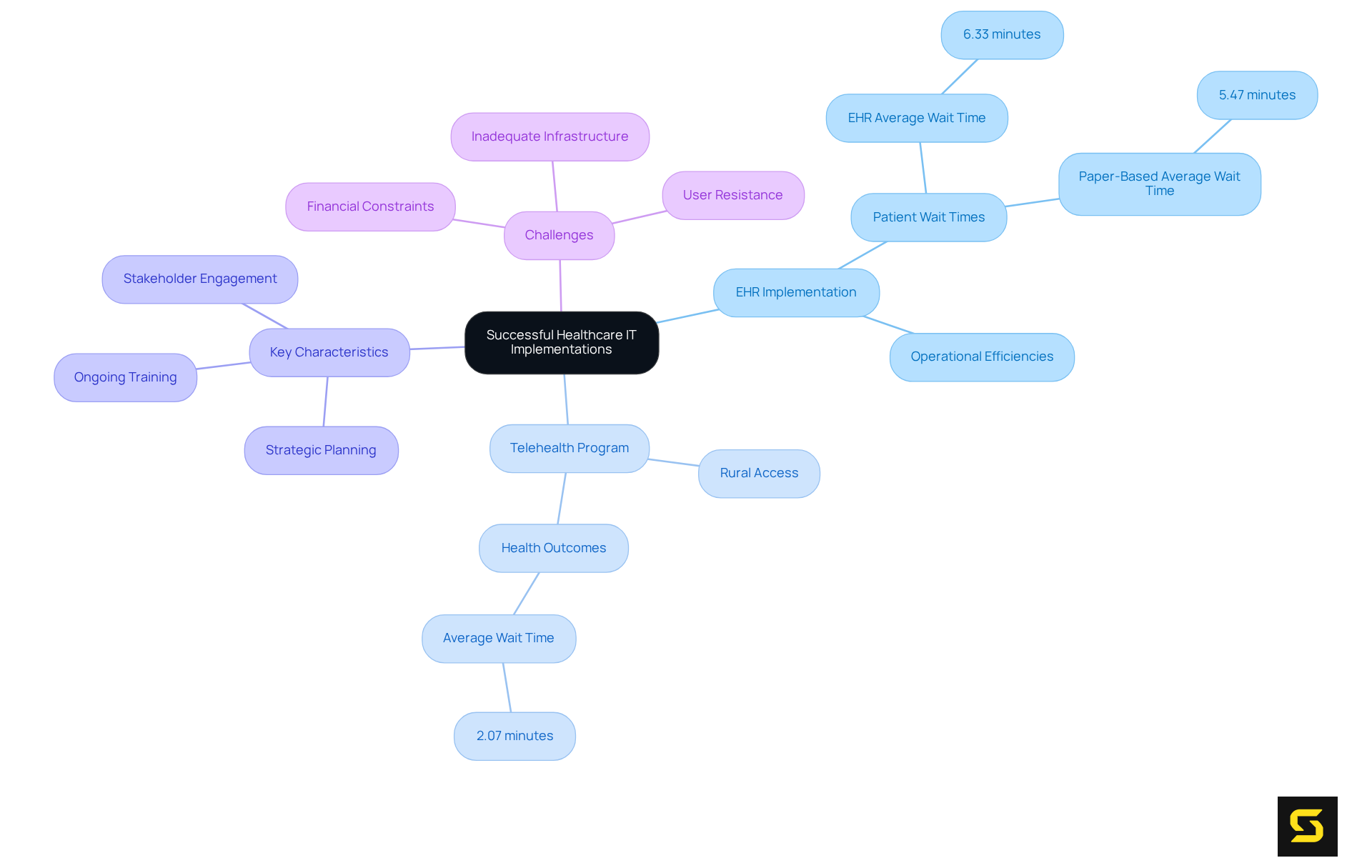 This mindmap starts with the central theme of healthcare IT and branches out to highlight specific implementations and their characteristics. Each branch shows how these systems improve care and the challenges faced, making it easy to understand the overall impact.