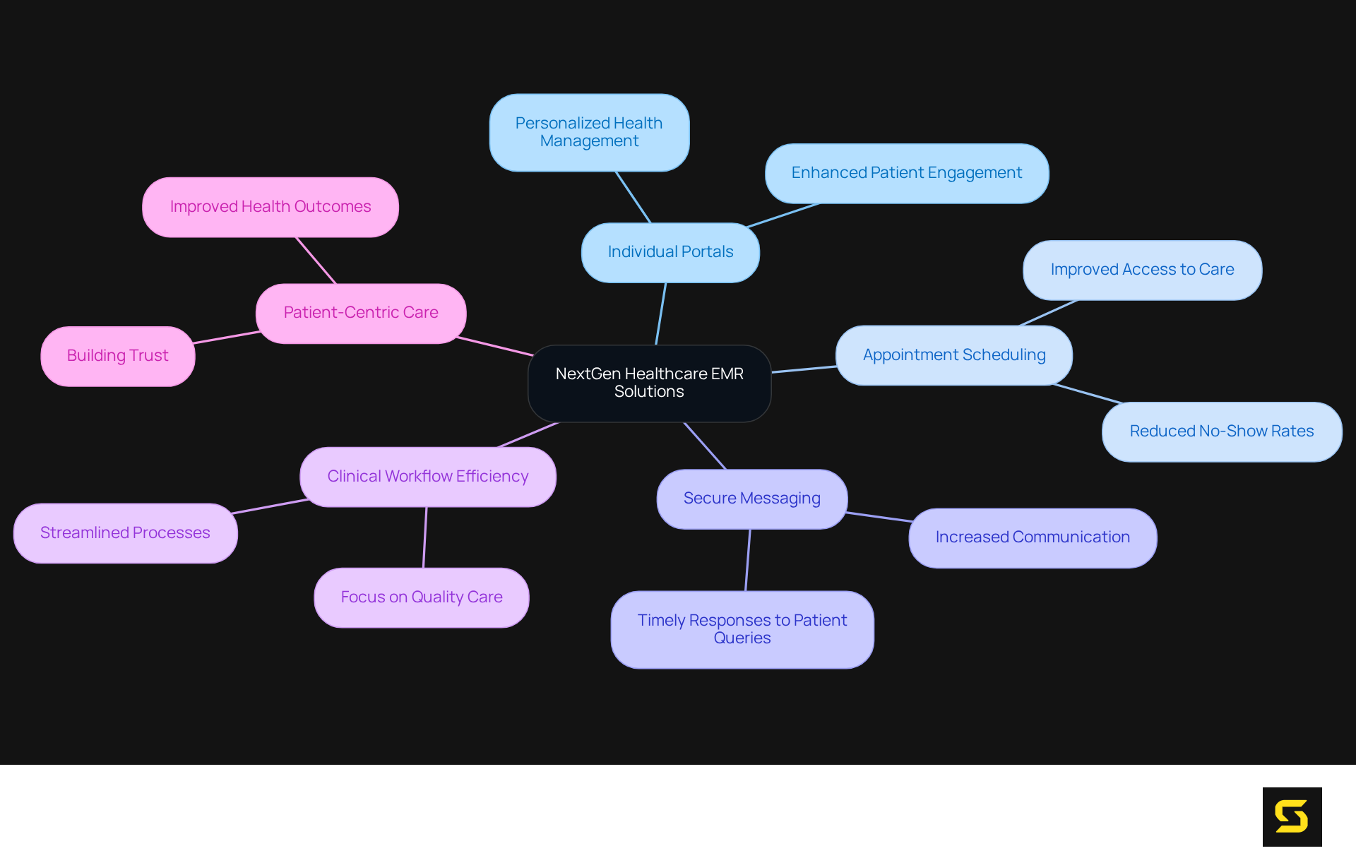 The center represents NextGen's solutions, with branches showing key features and the positive impacts they have on patient engagement and overall health outcomes. Each color-coded branch indicates a different area of focus.