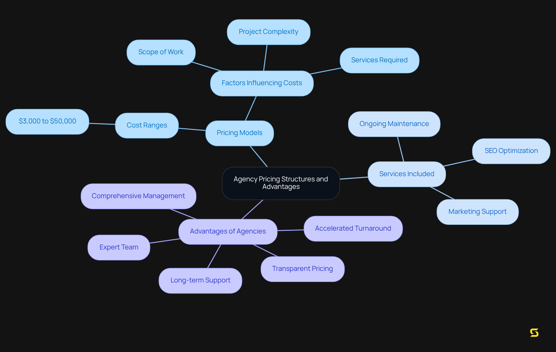 The center represents the main topic, with branches illustrating key categories. Follow the branches to explore pricing, services, and benefits, highlighting how agencies can enhance project outcomes.