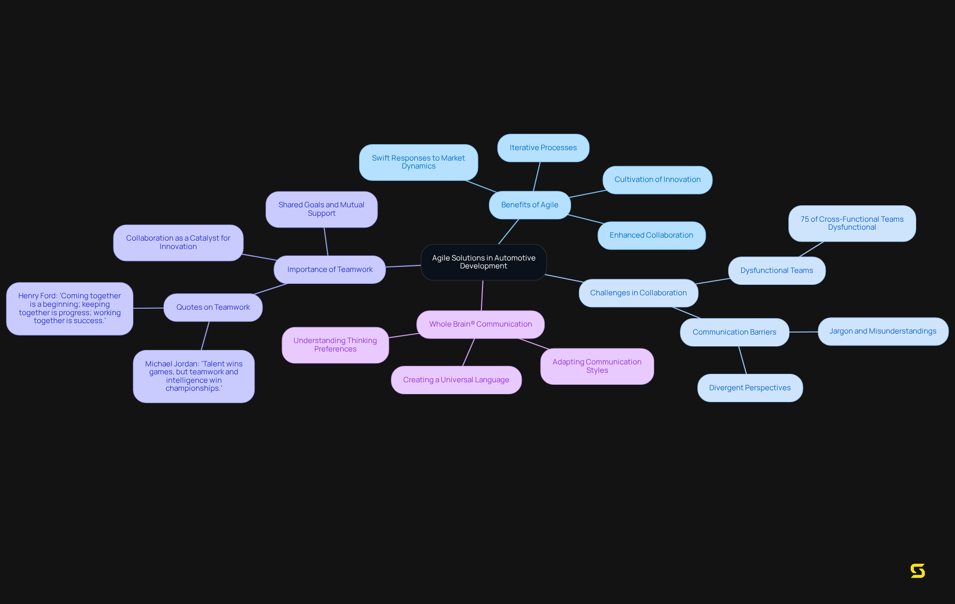 The central node represents the main theme of agile solutions, while the branches illustrate the various aspects such as benefits, challenges, and strategies for effective collaboration. Follow the branches to explore how these concepts interact.