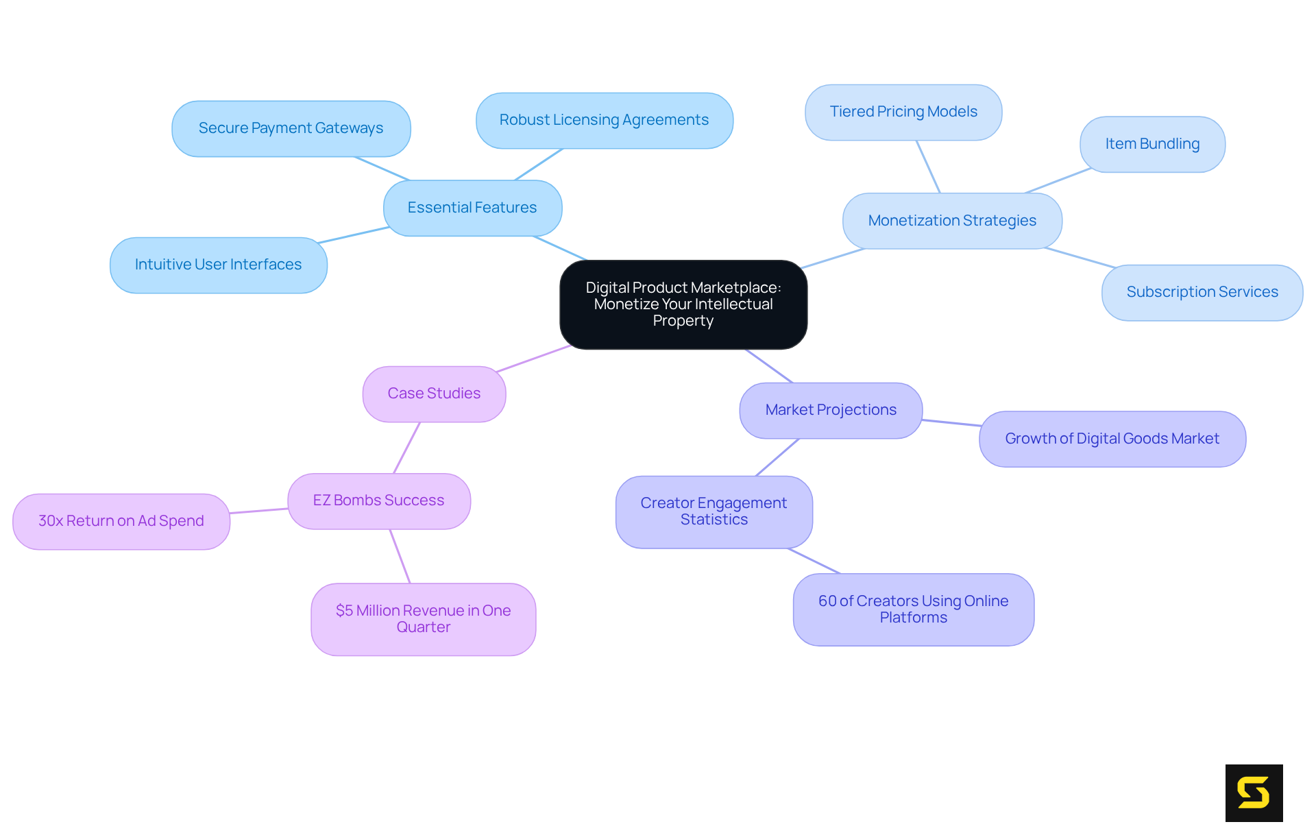 The central idea is about monetizing digital products. Follow the branches to explore essential features and strategies that can help creators succeed in this marketplace.