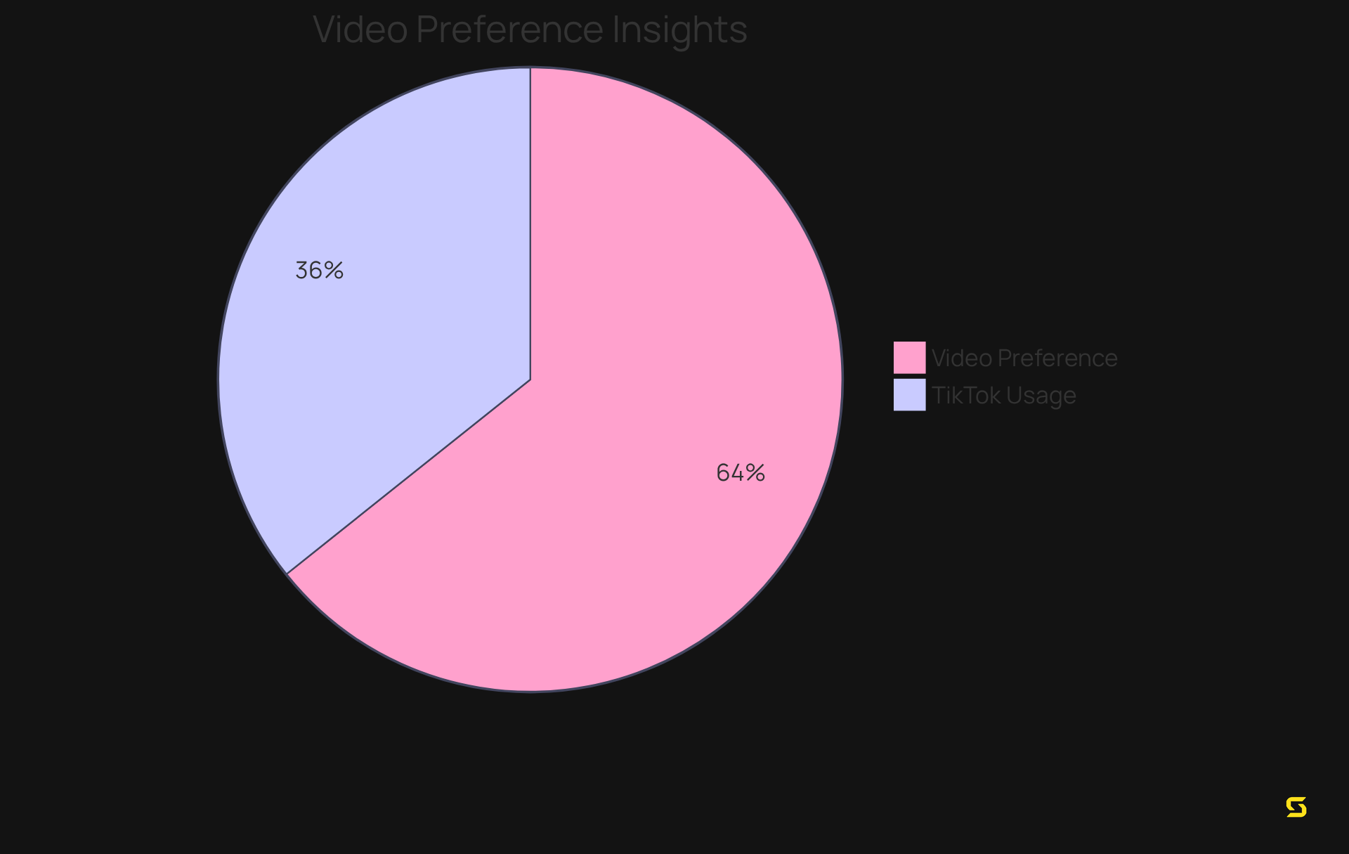 This pie chart shows how many people prefer video content versus text and indicates the percentage of young people who use TikTok for discovering local dining. The larger the slice, the more people prefer that option.