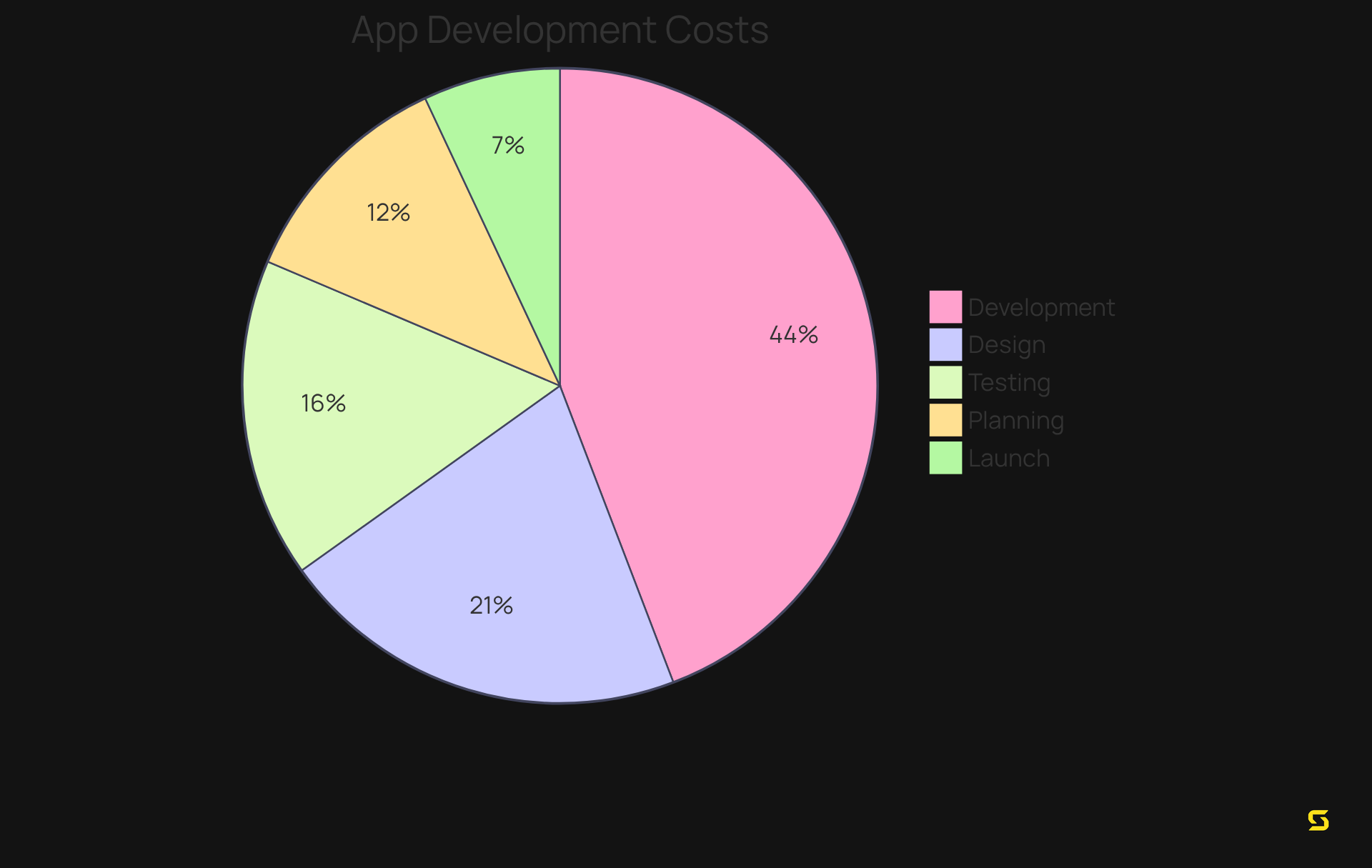 Each slice of the pie represents a different stage of mobile app development. The size of each slice corresponds to the percentage of the total cost allocated to that stage. For example, the largest slice indicates Development, which takes up 40-55% of the budget.