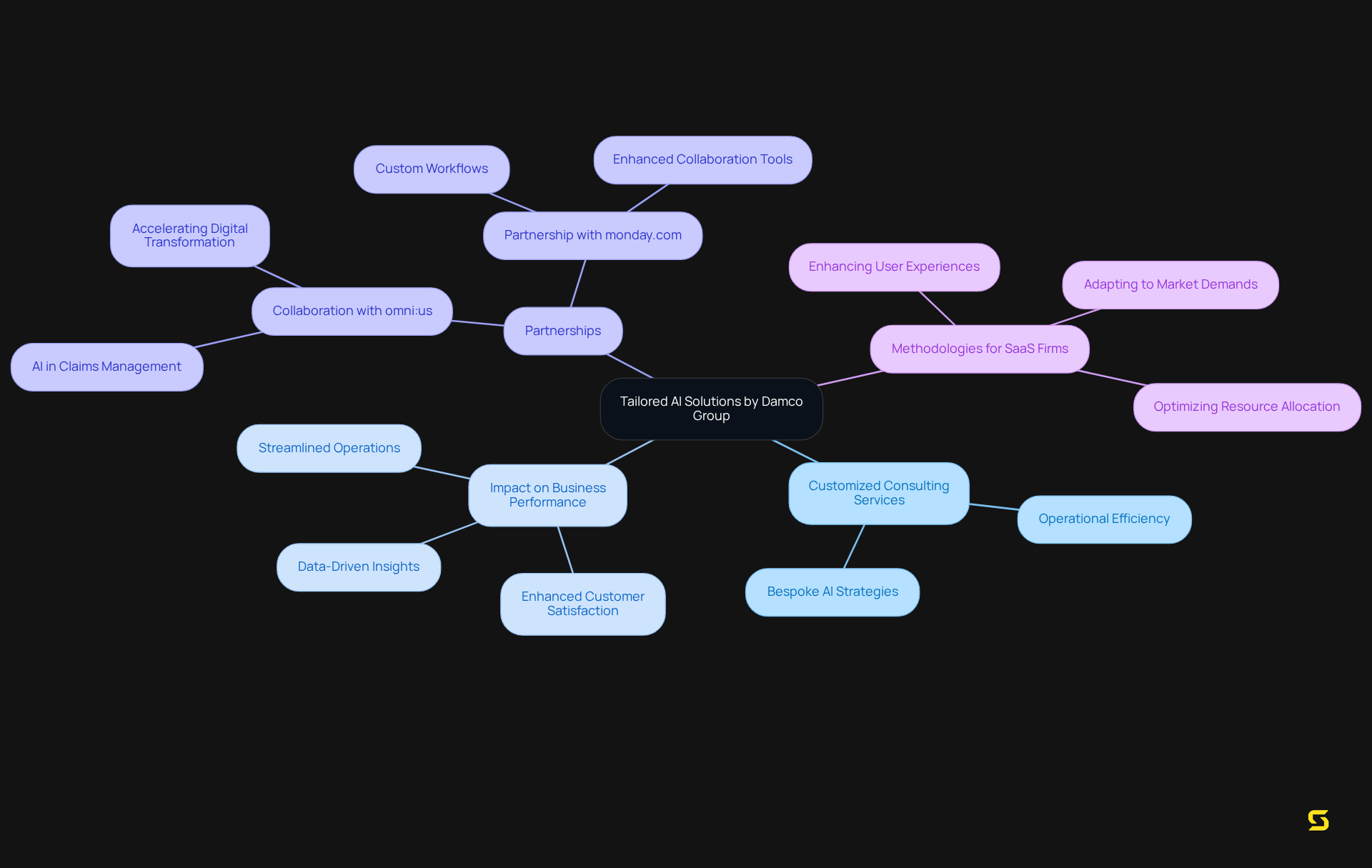The center represents the main focus on tailored AI solutions. The branches show the different areas that contribute to this focus, and sub-branches give specific details or examples, helping you to see how everything connects.