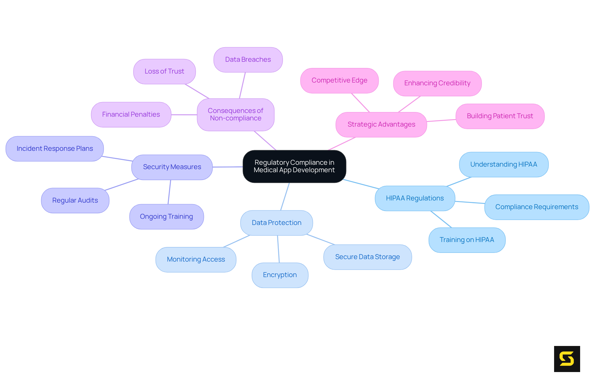 The central node represents the main topic of compliance, with branches illustrating the various important aspects and sub-points that contribute to a comprehensive understanding of regulations in medical app development.