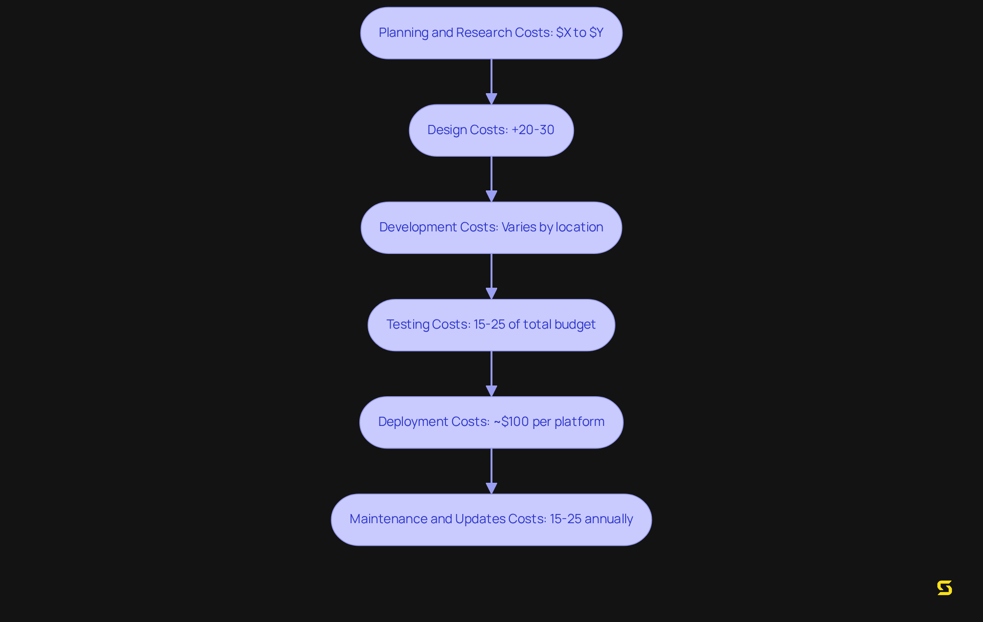 Each box represents a crucial stage in app development. The arrows show the order in which these stages occur. Costs are indicated within each stage to provide insight into the financial implications at each step.