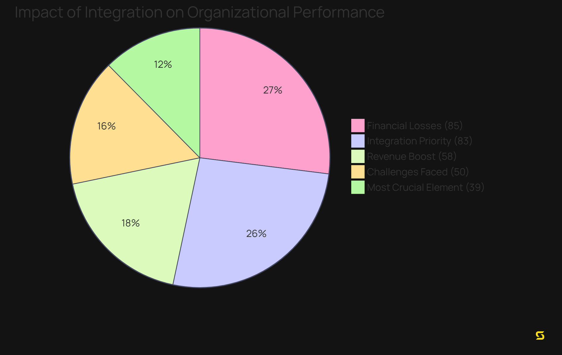 Each slice of the pie shows how many organizations experience these benefits or challenges — the larger the slice, the more organizations reported that statistic.