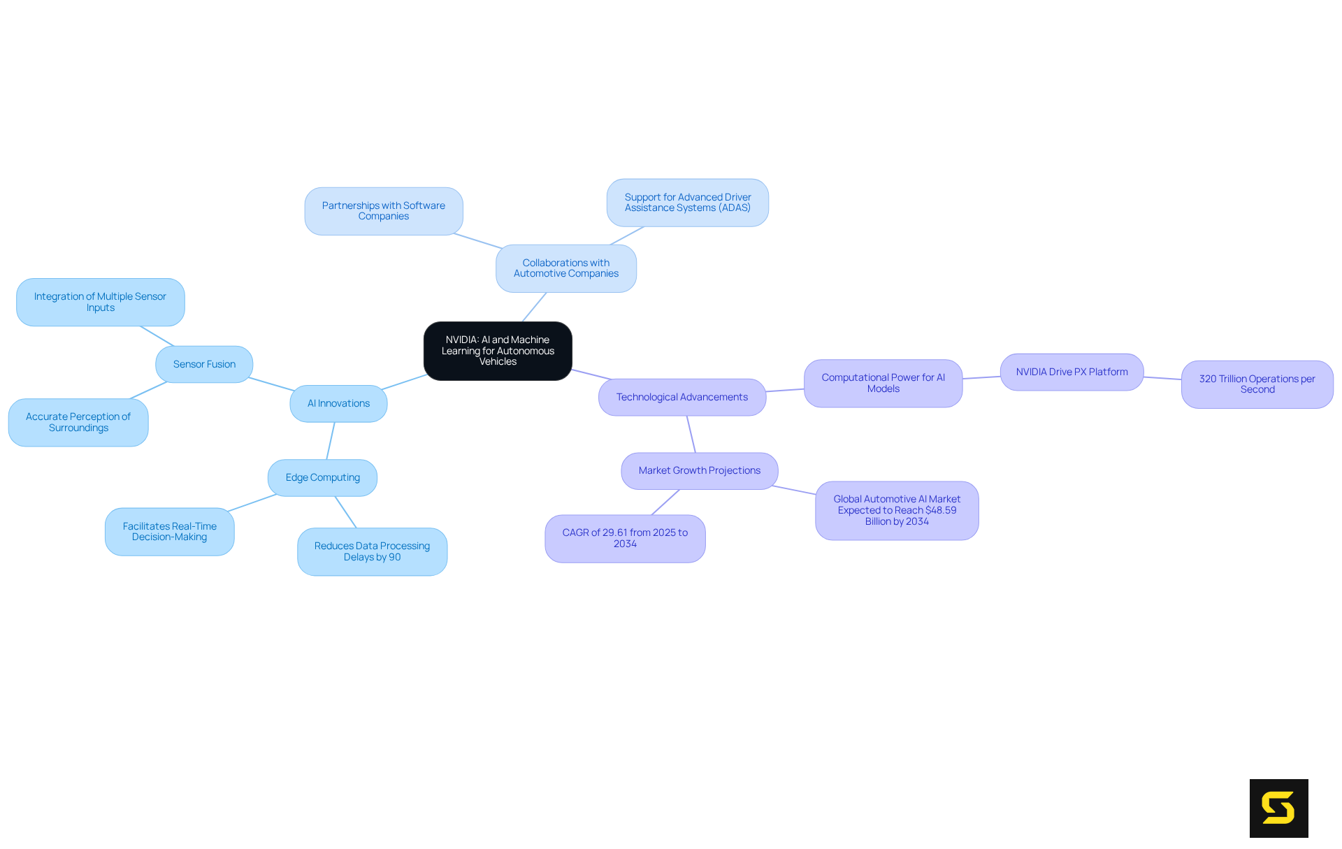 The center represents NVIDIA's role, while the branches show how AI innovations, collaborations, and technologies contribute to the development of self-driving vehicles.