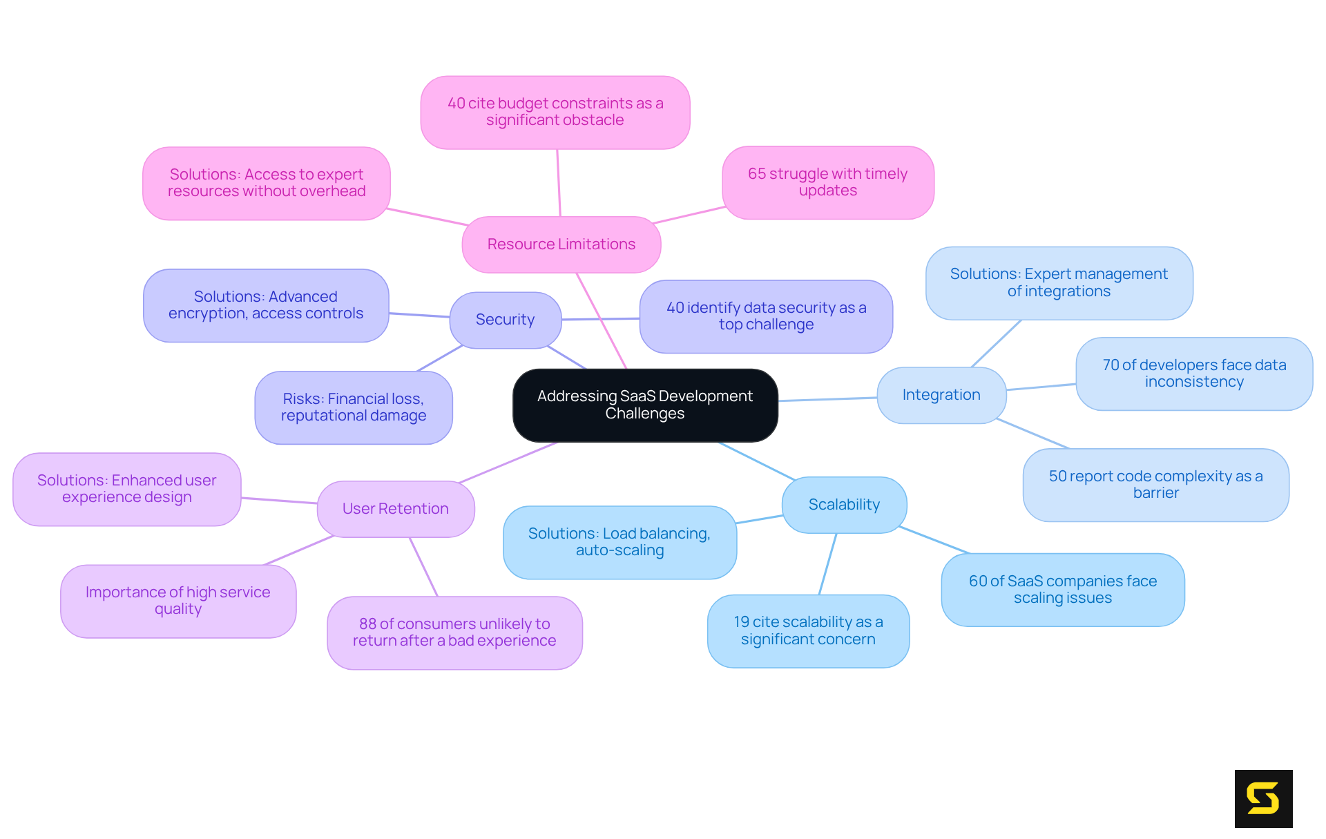 The central node represents the overall theme, while the branches depict specific challenges. Each sub-branch provides insights into the impact of these challenges and how expert partnerships can help address them.