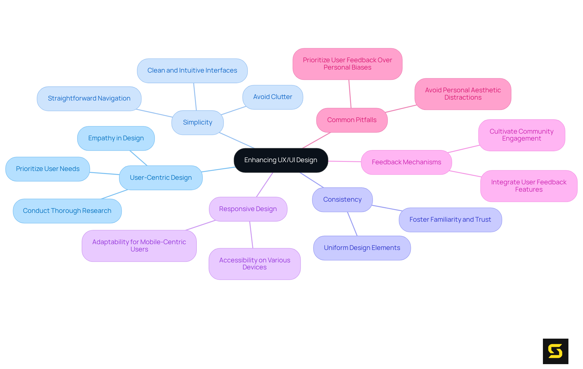 The center represents the main goal of improving UX/UI. Each branch shows a specific practice, with further details listed underneath. This layout helps visualize how each practice contributes to the overall design strategy.