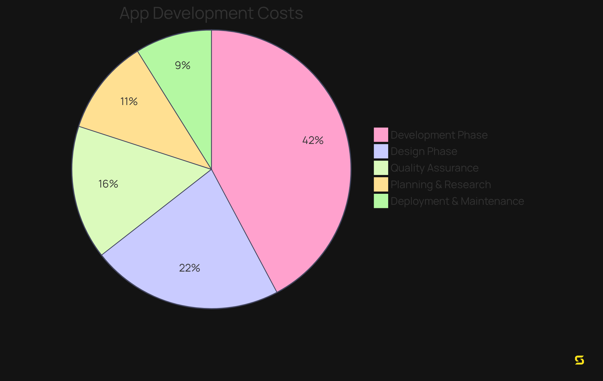 Each slice of the pie represents a stage in the mobile app development process — the size of the slice indicates the proportion of the budget allocated to that stage. Larger slices mean higher costs, showing you where the bulk of the budget goes.