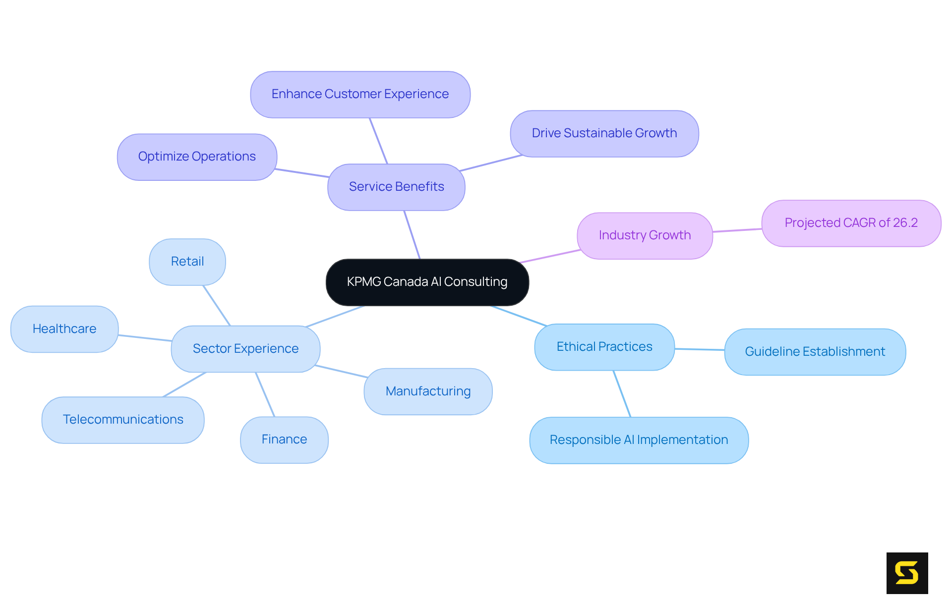 The central node represents KPMG's consulting services, with branches showing their ethical approach, areas of expertise, the benefits they provide, and the growth of the AI consulting industry. Follow the branches to explore how KPMG's initiatives are interconnected.