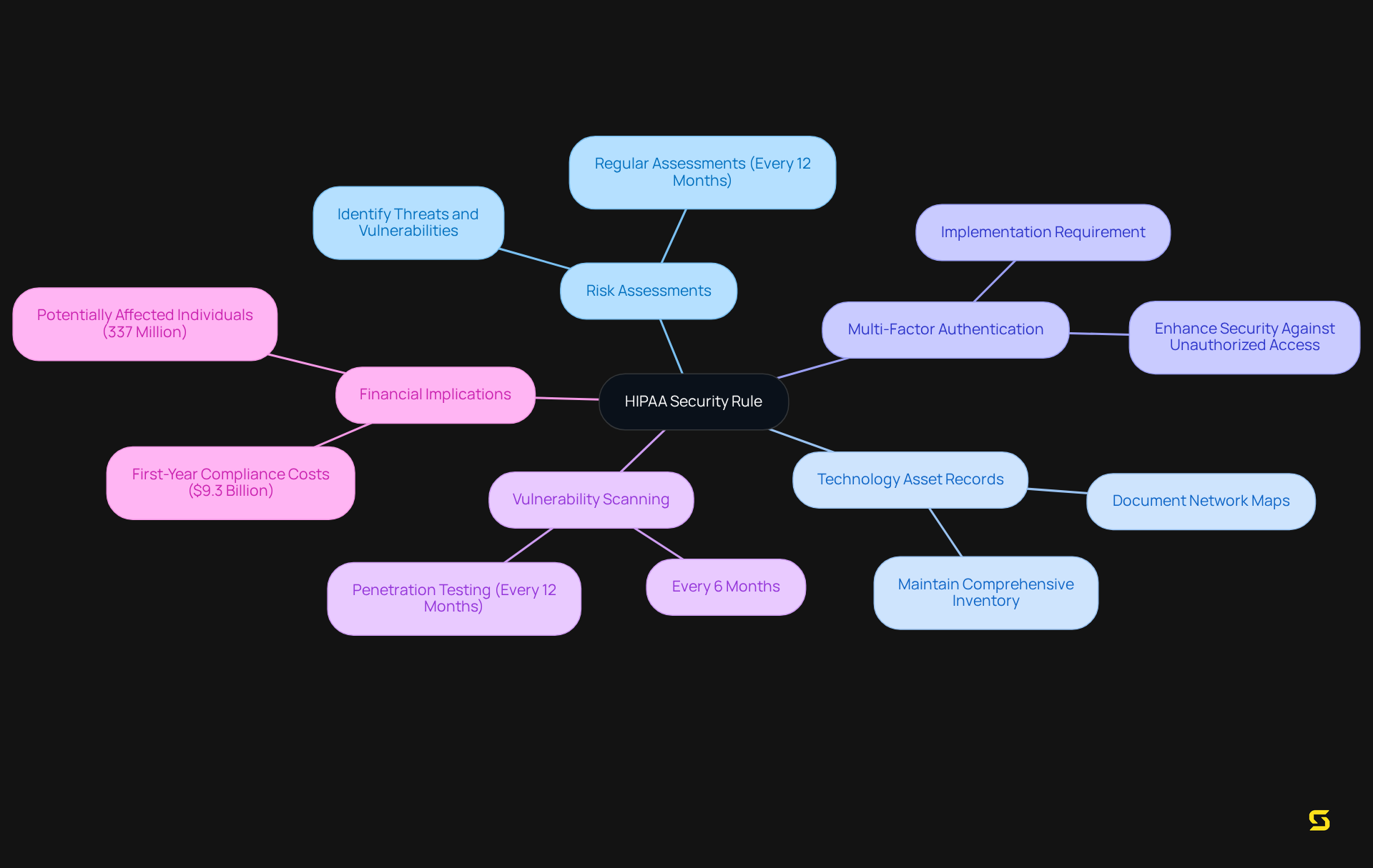 The central node represents the HIPAA Security Rule, while the branches illustrate the critical components and expectations for compliance. Each branch further explains specific requirements, showcasing the interconnected nature of these regulations.