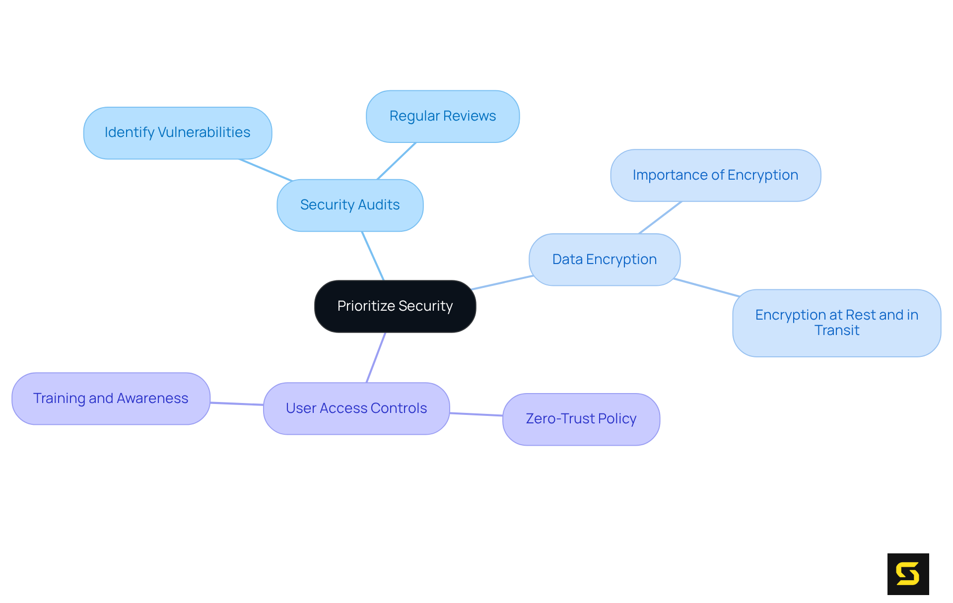 Start from the center with the main topic of security and explore each branch to see different strategies and their importance in safeguarding data.
