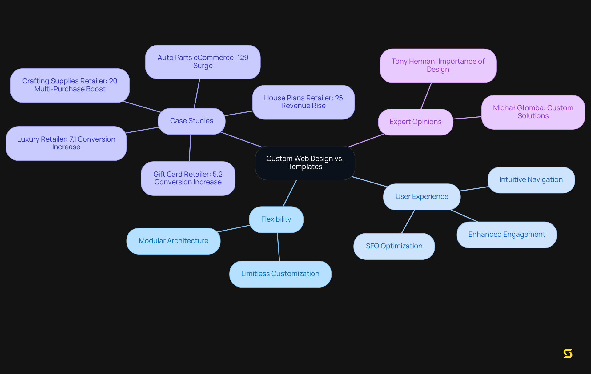 Begin with the main comparison in the center. Each branch represents a significant advantage or example. The further you go, the more specific the details become, highlighting why custom design can be more effective than templates.