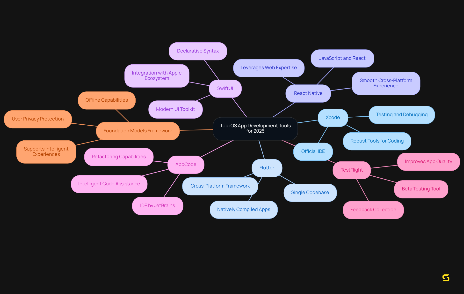 Start at the center with the main topic of iOS development tools, then explore each branch to learn about different tools and their unique features, making it easy to compare and understand their roles.