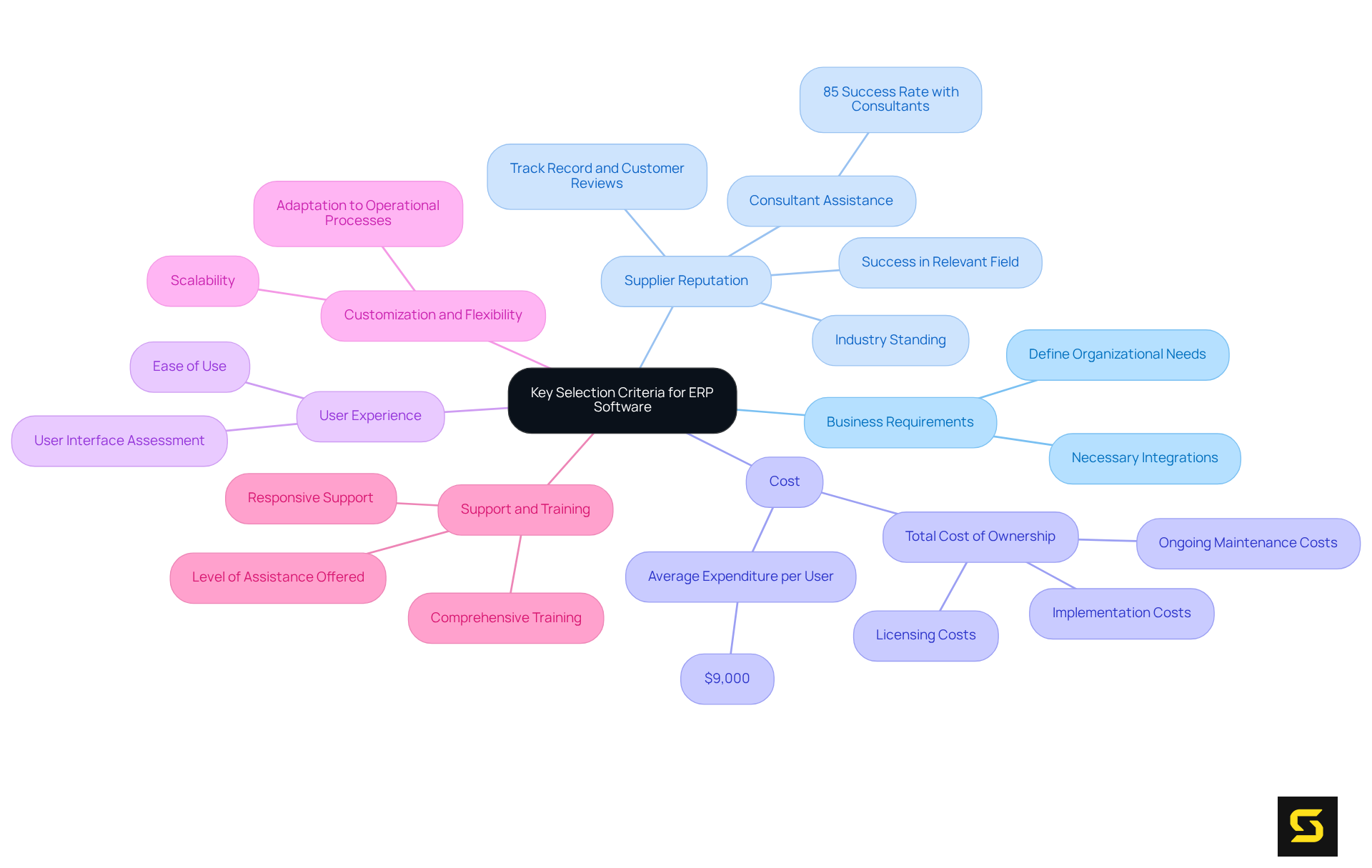 This mindmap shows the essential criteria to consider when choosing ERP software. Each branch represents a main factor, and the sub-branches provide more details about what to evaluate within that factor. Follow the branches to understand how each criterion contributes to the overall decision-making process.