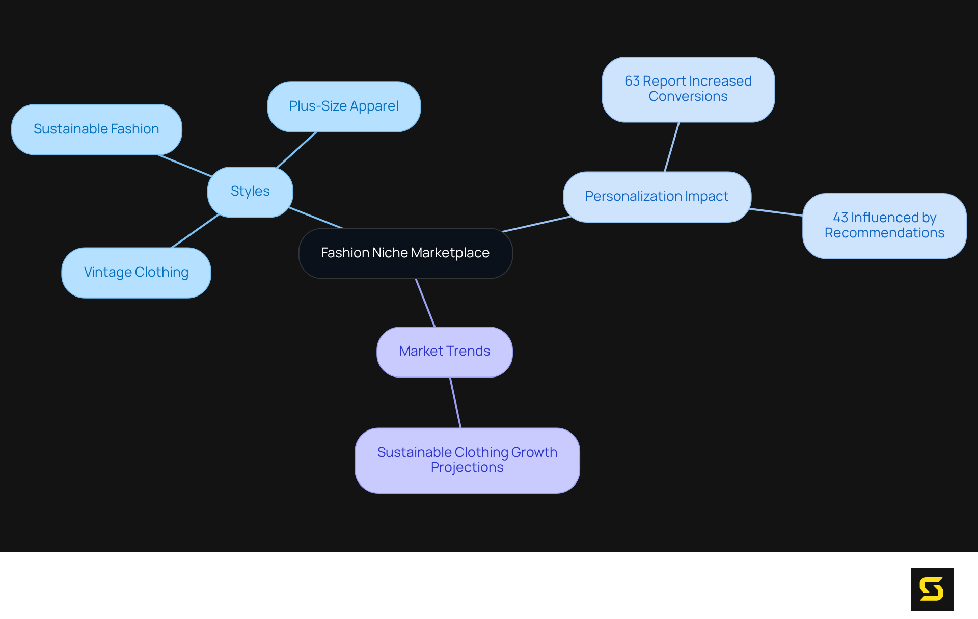 This mindmap starts with the main concept in the center and branches out to show specific styles and the crucial role of personalization in enhancing customer engagement and driving sales.