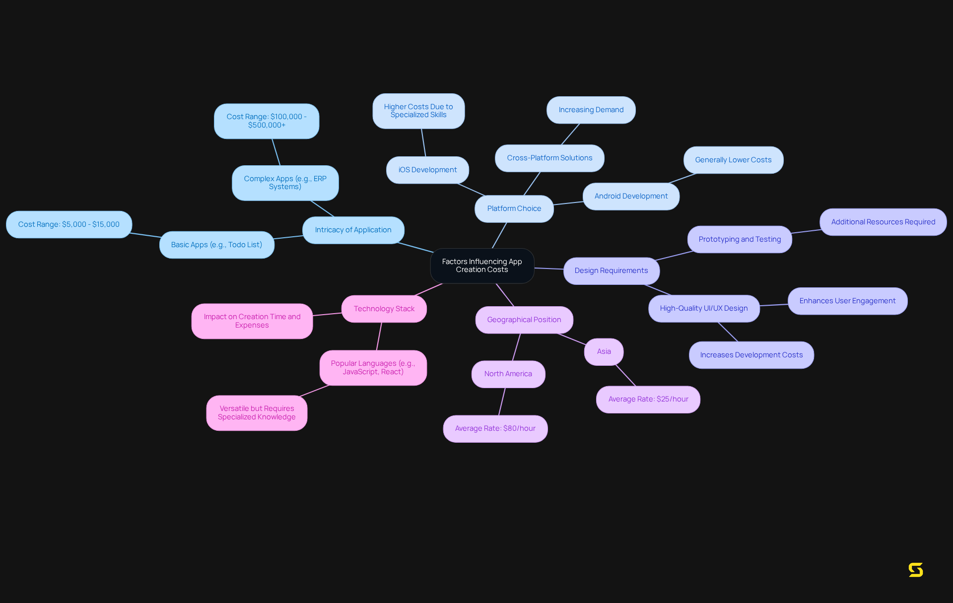 The central node represents the overall theme of app creation costs, while each branch represents a key factor that affects those costs. Sub-branches provide further details or examples related to each factor, helping you understand how they contribute to the overall expenses.