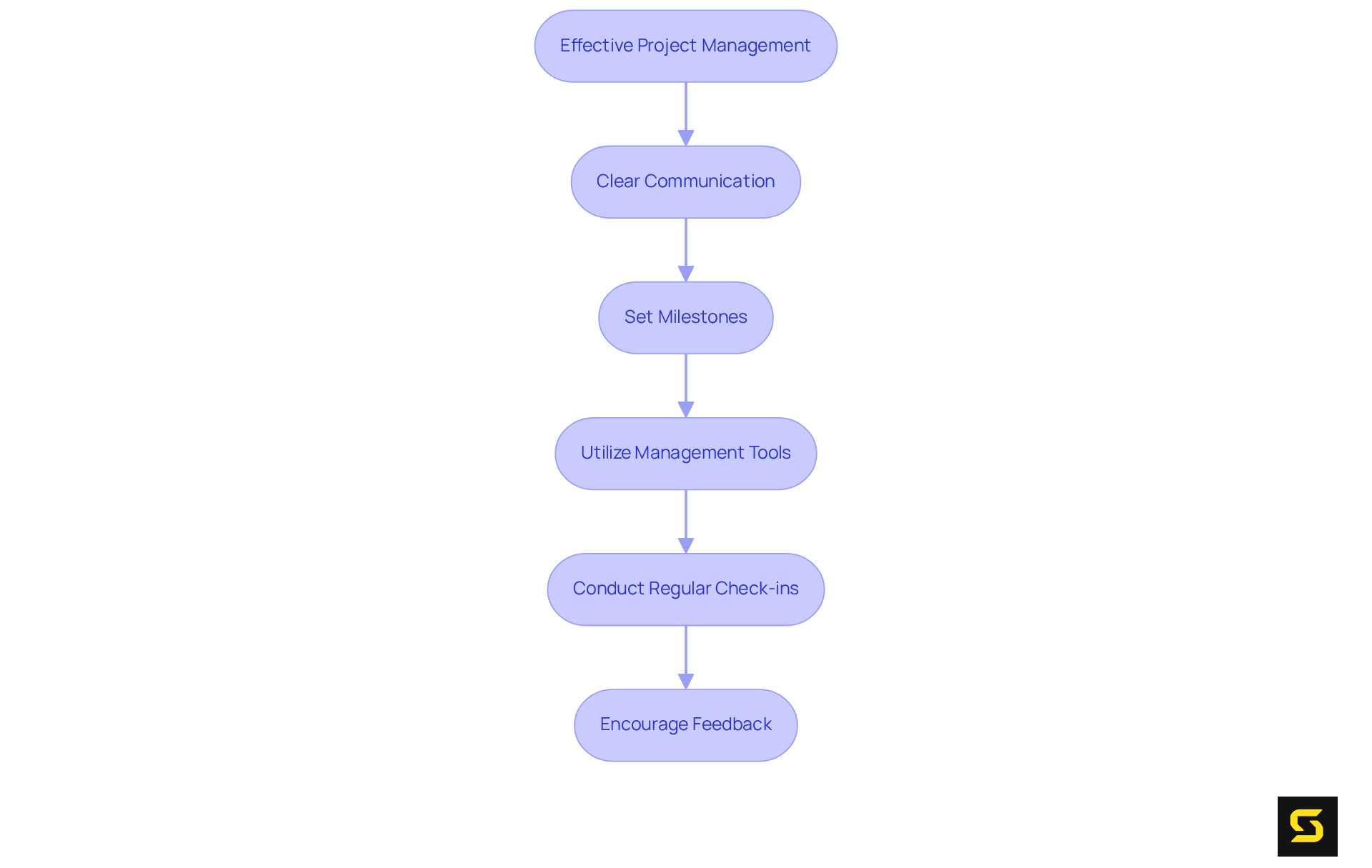 Each box represents a key strategy for managing projects effectively — follow the arrows to see how these strategies connect and support each other in achieving project goals.