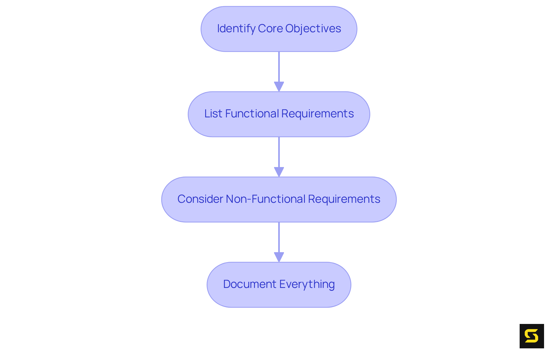 Each box represents a crucial step in the process of defining your SaaS product. Follow the arrows to see the logical sequence and understand how each step builds on the previous one.