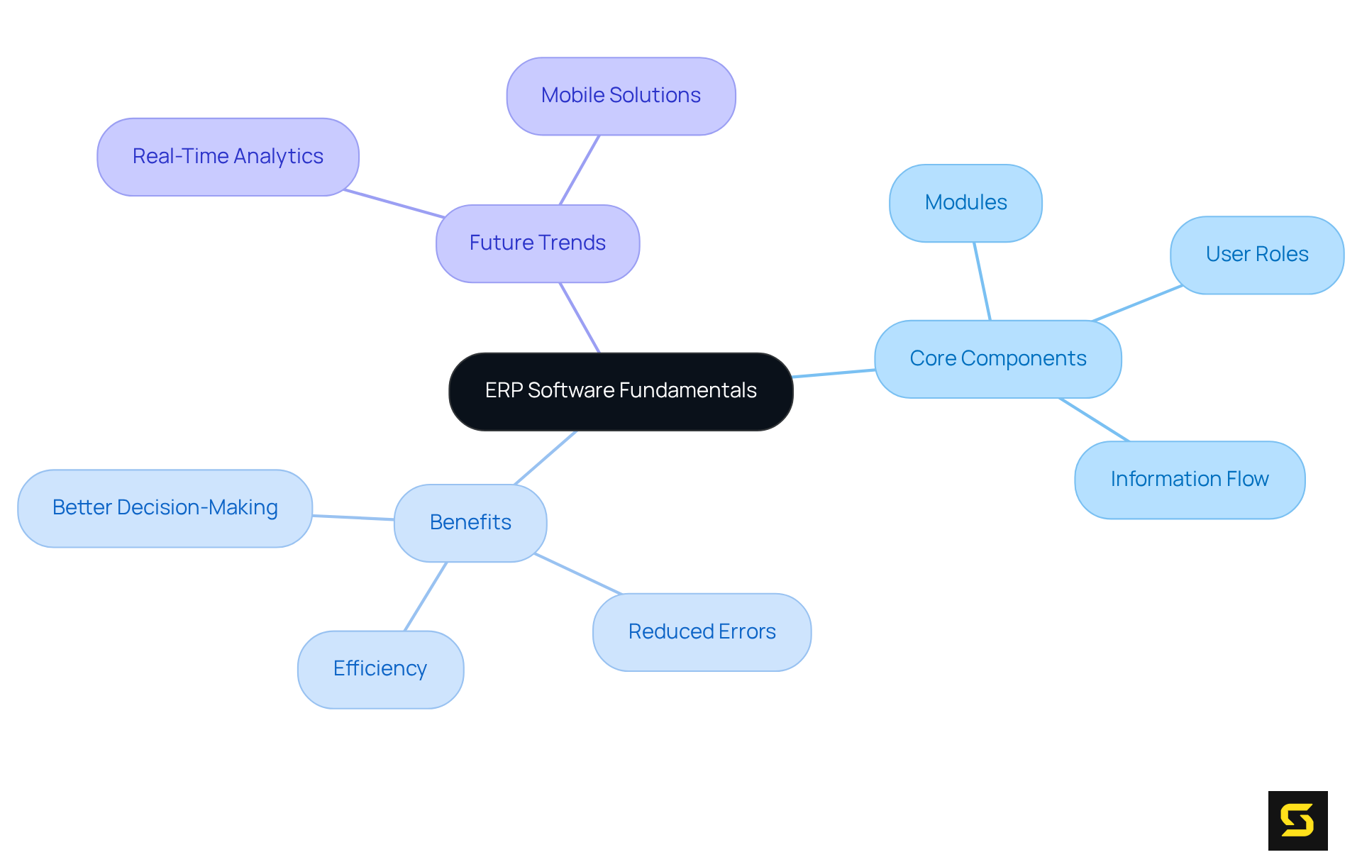 This mindmap helps you understand the key components and benefits of ERP software. Each branch represents an important aspect of ERP, showing how everything is connected.