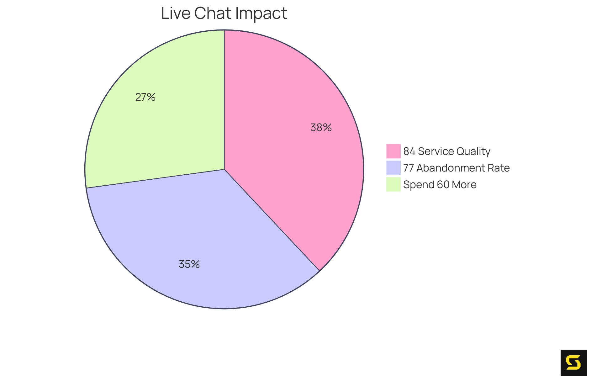 Each slice shows how many shoppers feel about live chat support. The bigger the slice, the more important that statistic is for influencing their shopping decisions.