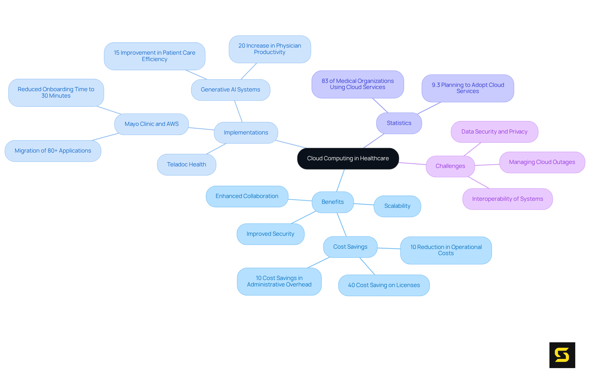 The center represents the overarching theme of cloud computing in healthcare. Each branch illustrates a key aspect, such as its benefits and real-world applications, while sub-branches provide more detailed information on each topic.