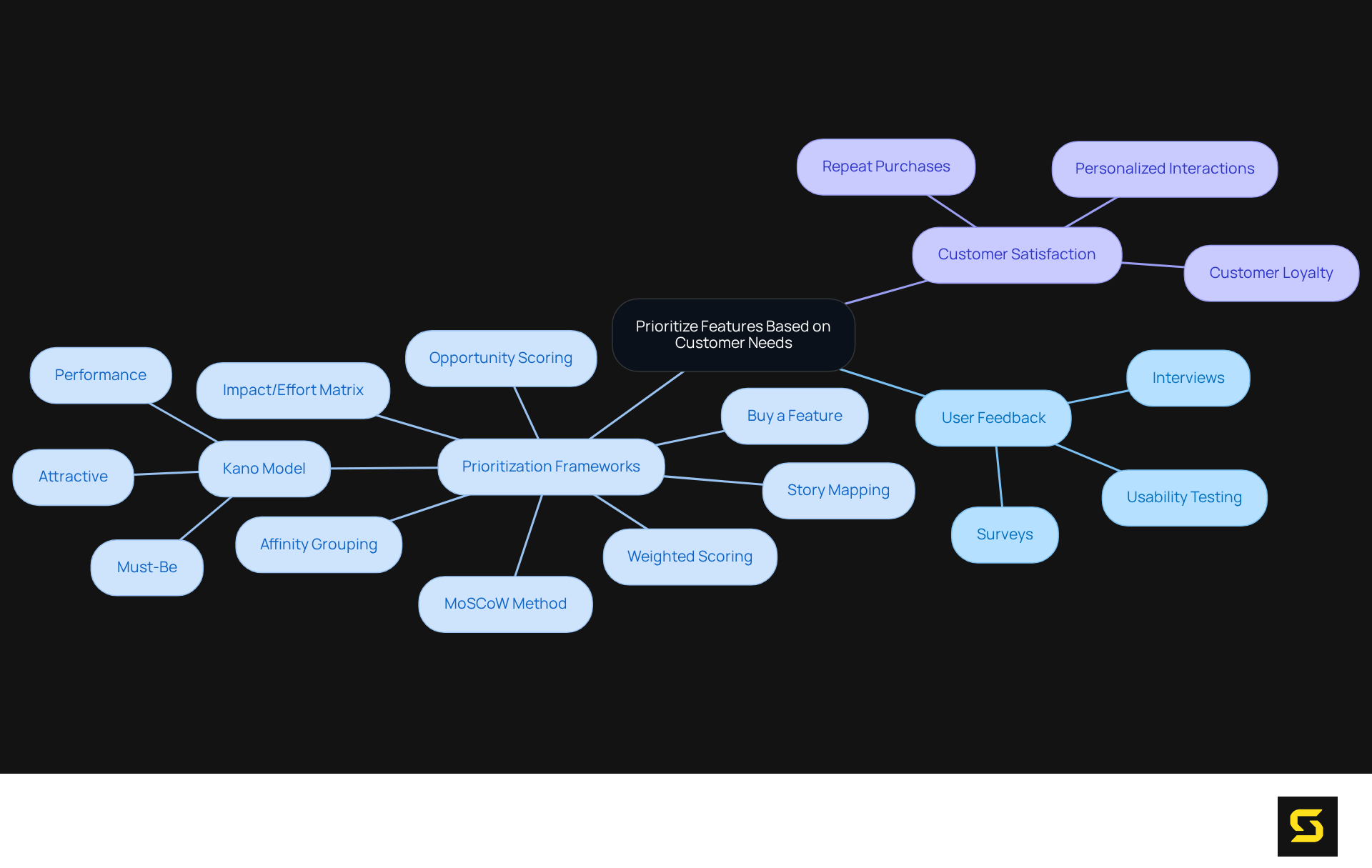 This mindmap shows how to prioritize software features based on customer needs. Start from the center with the main idea, then explore the different methods and categories that help teams focus on what matters most to users.
