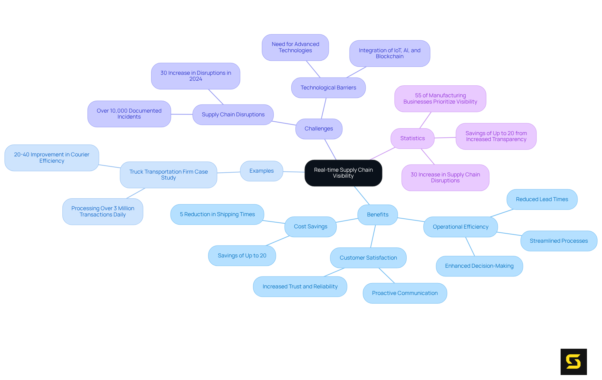 This mindmap shows how real-time supply chain visibility connects to its benefits, examples, and challenges. Follow the branches to explore how each aspect contributes to efficient logistics management.