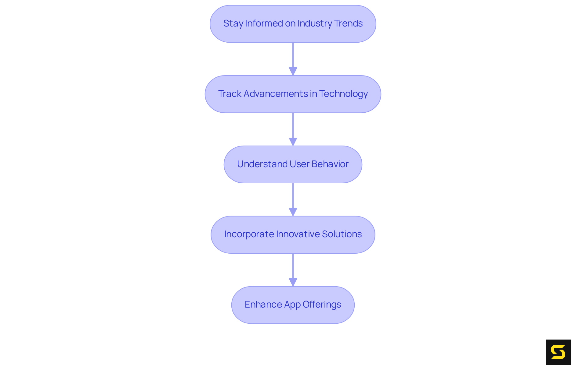 Follow the arrows through each step of the process — from staying informed, to tracking trends, and finally enhancing your app offerings for better user engagement and well-being.