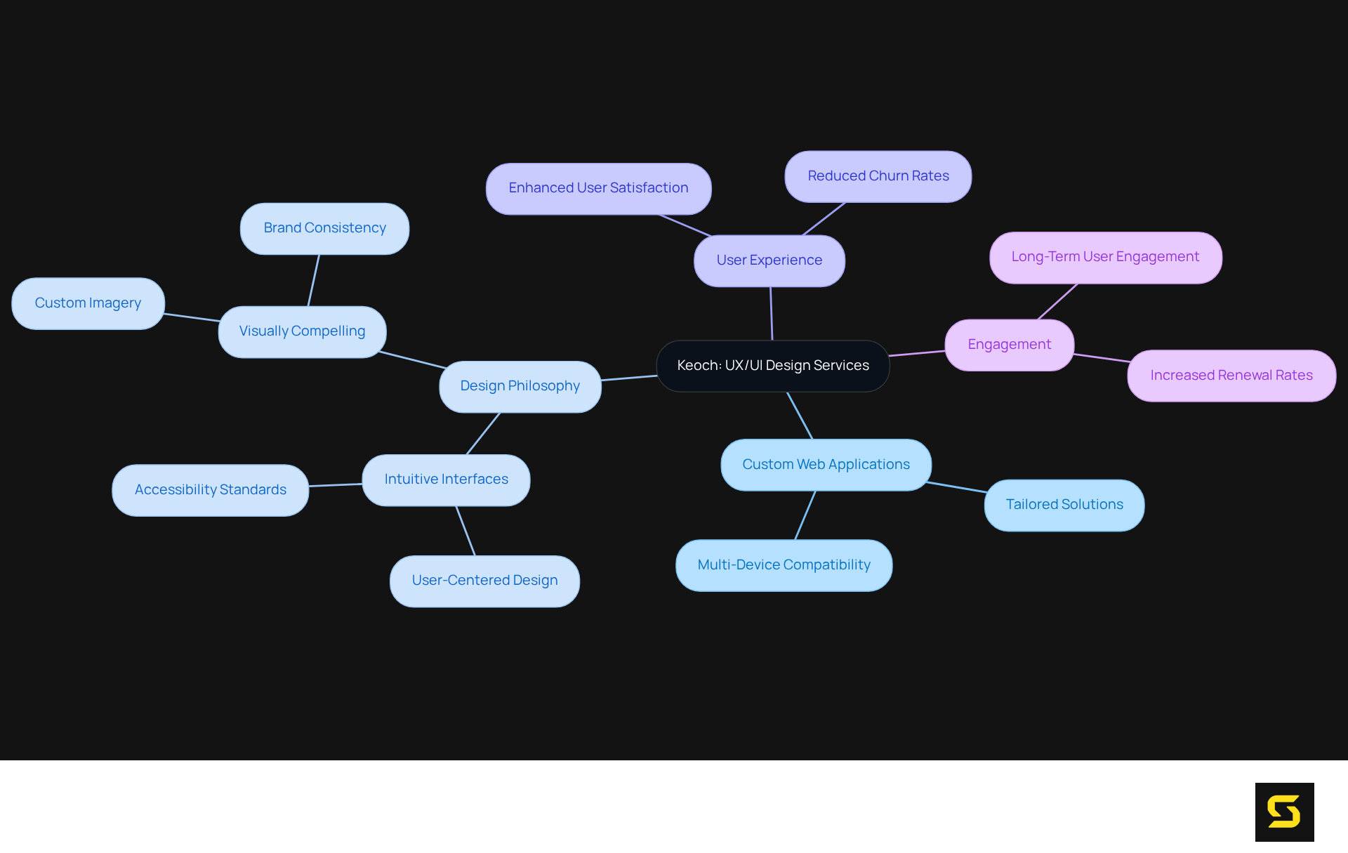 Start at the center with Keoch's main offering, then explore each branch to understand their design approach and the benefits for businesses seeking to enhance user engagement.