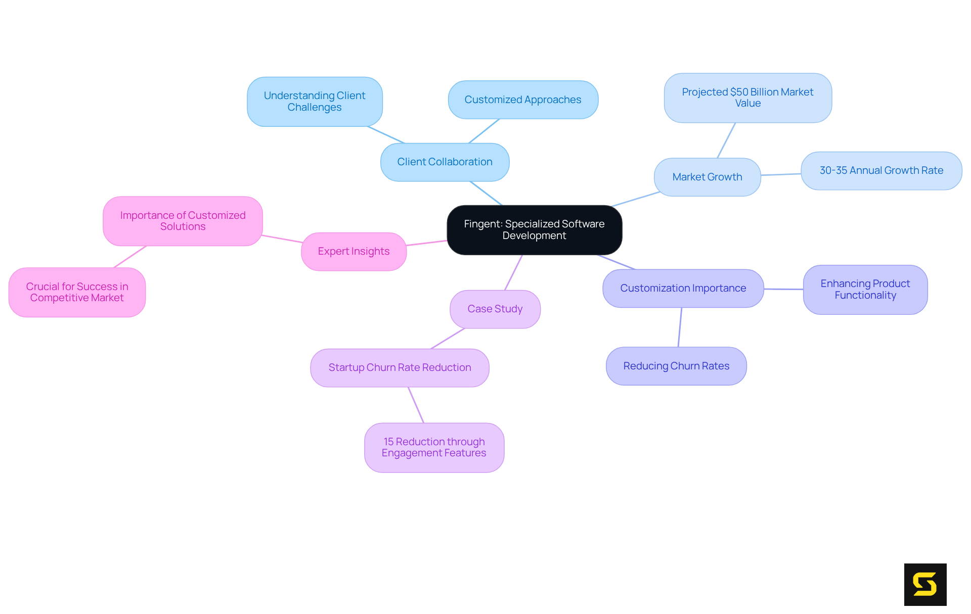 The center represents Fingent's main focus on specialized development for SaaS. Each branch explores different aspects like collaboration, market trends, and real-world cases, helping you see how they all connect to the main idea.
