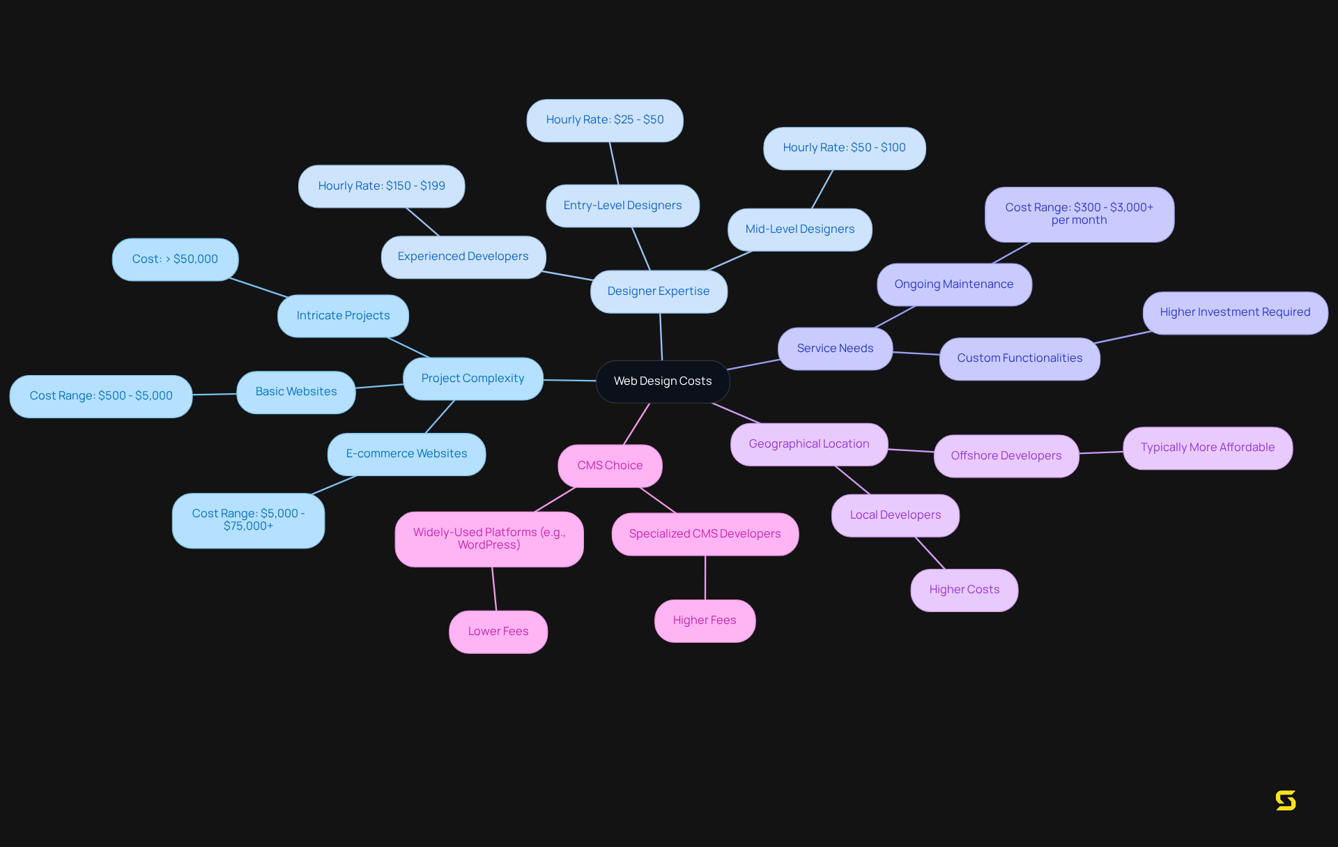 The central node represents the overall topic of web design costs, while branches show different factors affecting pricing. Each sub-branch details specific examples or ranges, making it easy to understand how each component contributes to the overall cost.